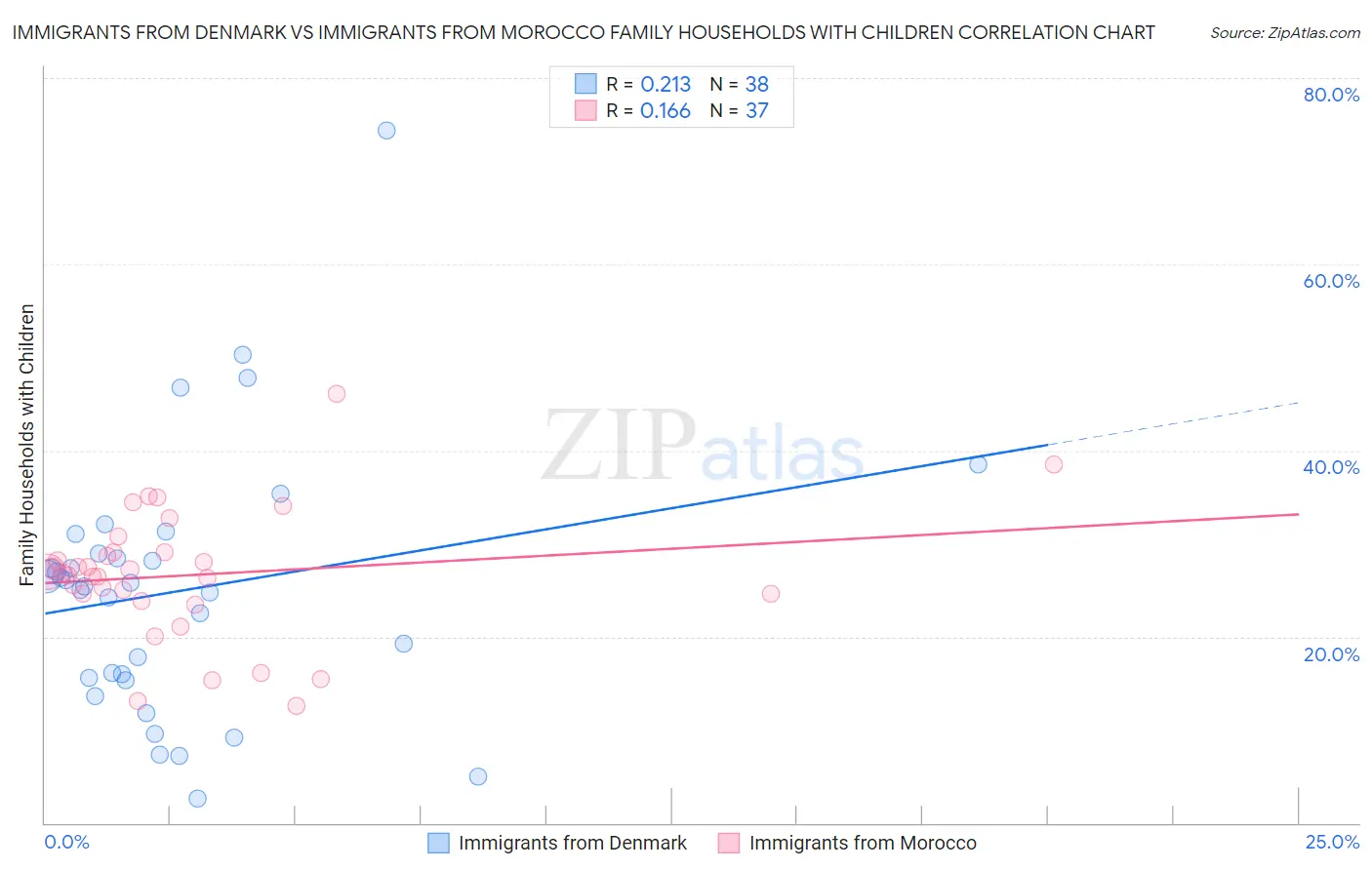 Immigrants from Denmark vs Immigrants from Morocco Family Households with Children