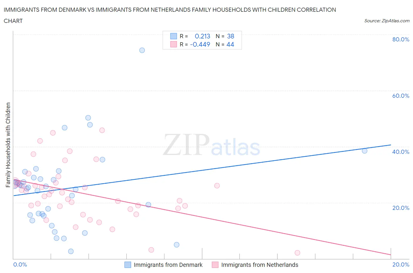 Immigrants from Denmark vs Immigrants from Netherlands Family Households with Children