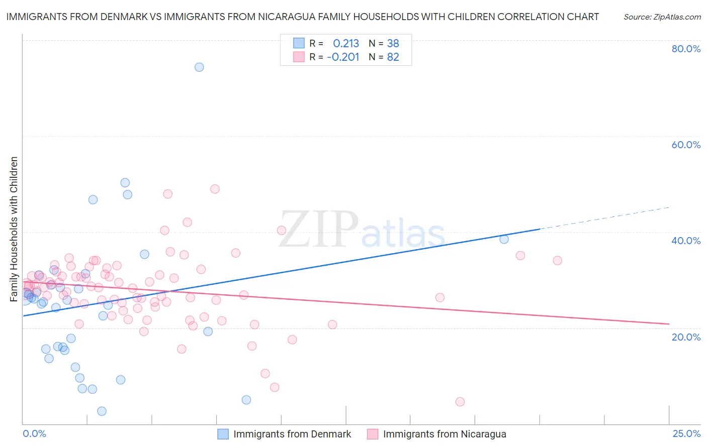 Immigrants from Denmark vs Immigrants from Nicaragua Family Households with Children