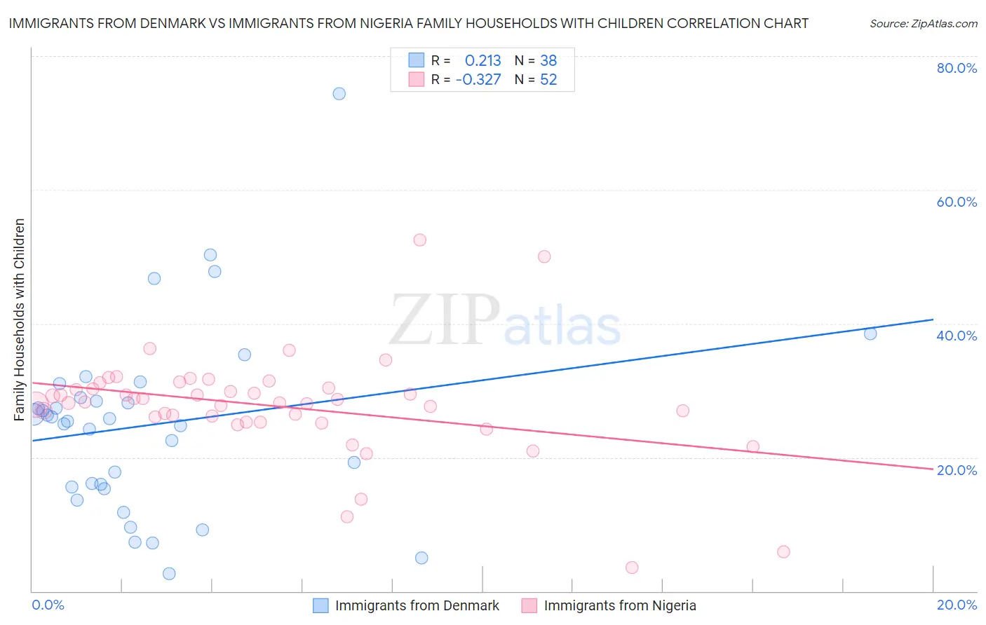 Immigrants from Denmark vs Immigrants from Nigeria Family Households with Children