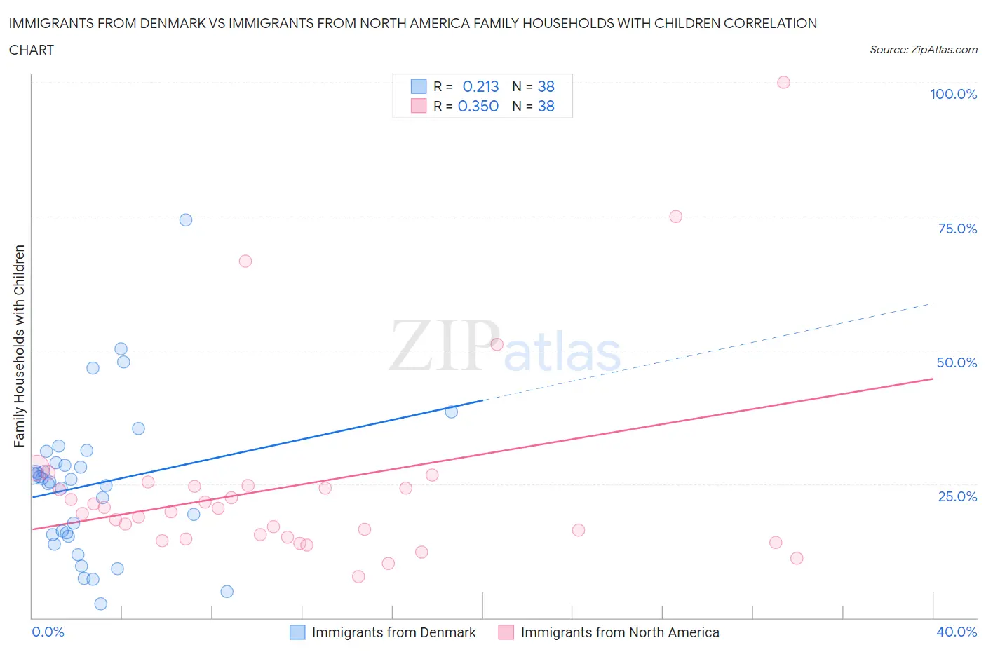 Immigrants from Denmark vs Immigrants from North America Family Households with Children