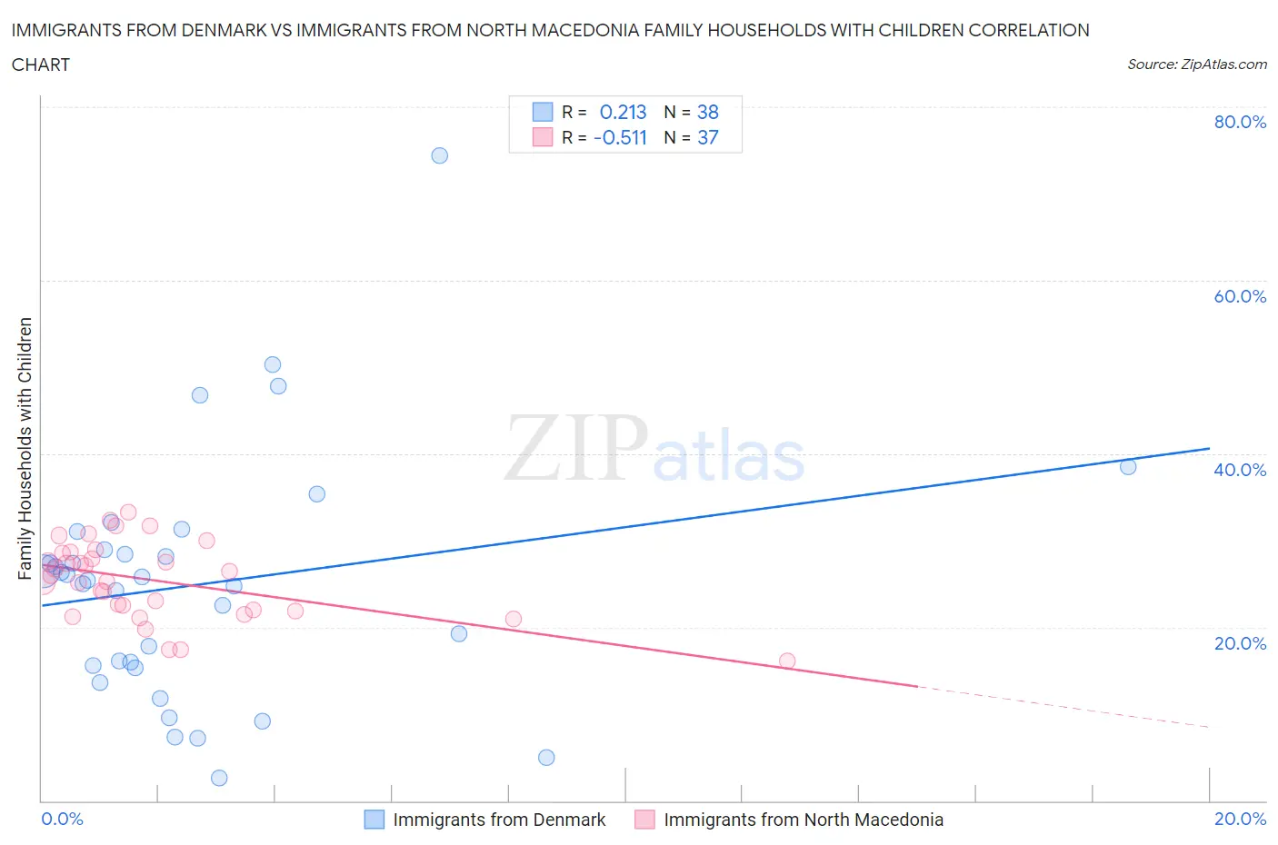 Immigrants from Denmark vs Immigrants from North Macedonia Family Households with Children