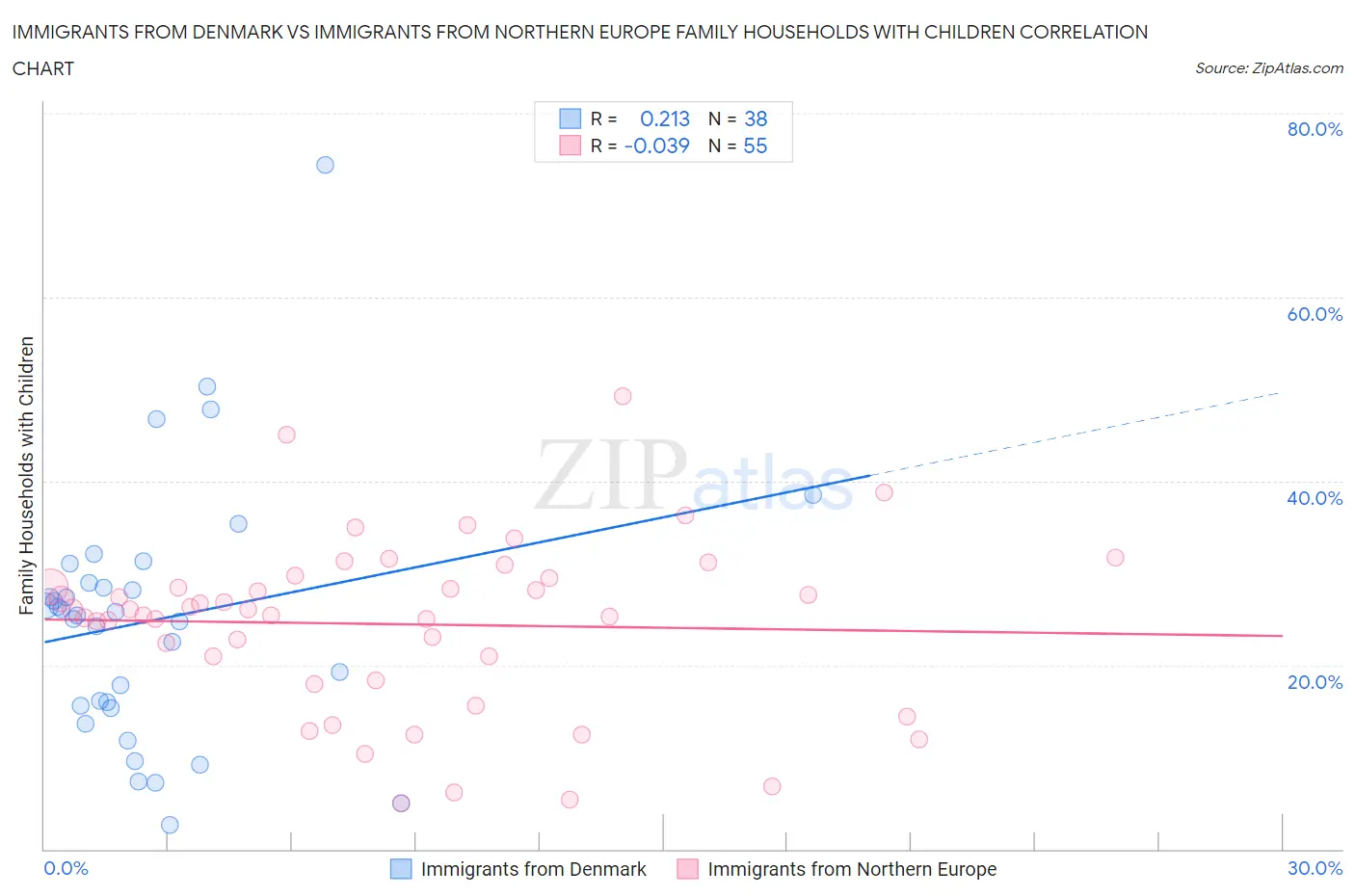 Immigrants from Denmark vs Immigrants from Northern Europe Family Households with Children