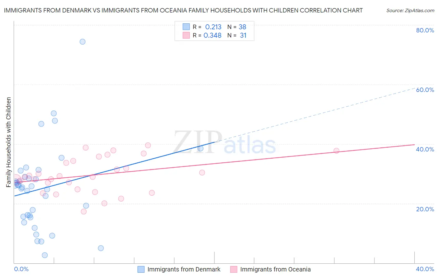 Immigrants from Denmark vs Immigrants from Oceania Family Households with Children