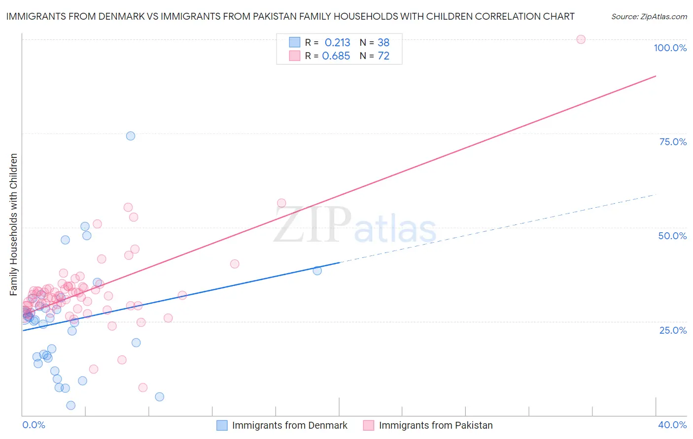 Immigrants from Denmark vs Immigrants from Pakistan Family Households with Children