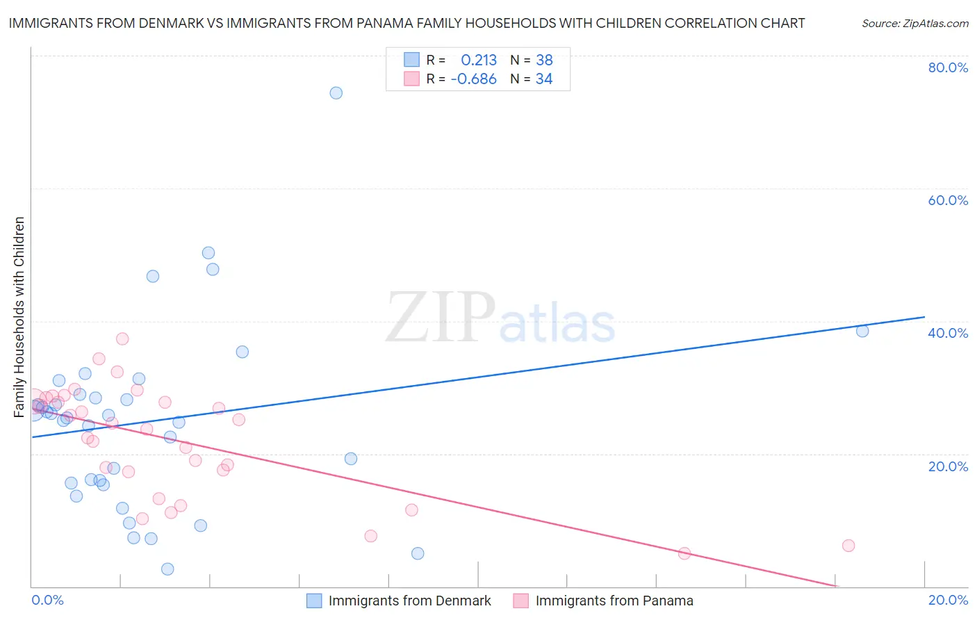 Immigrants from Denmark vs Immigrants from Panama Family Households with Children