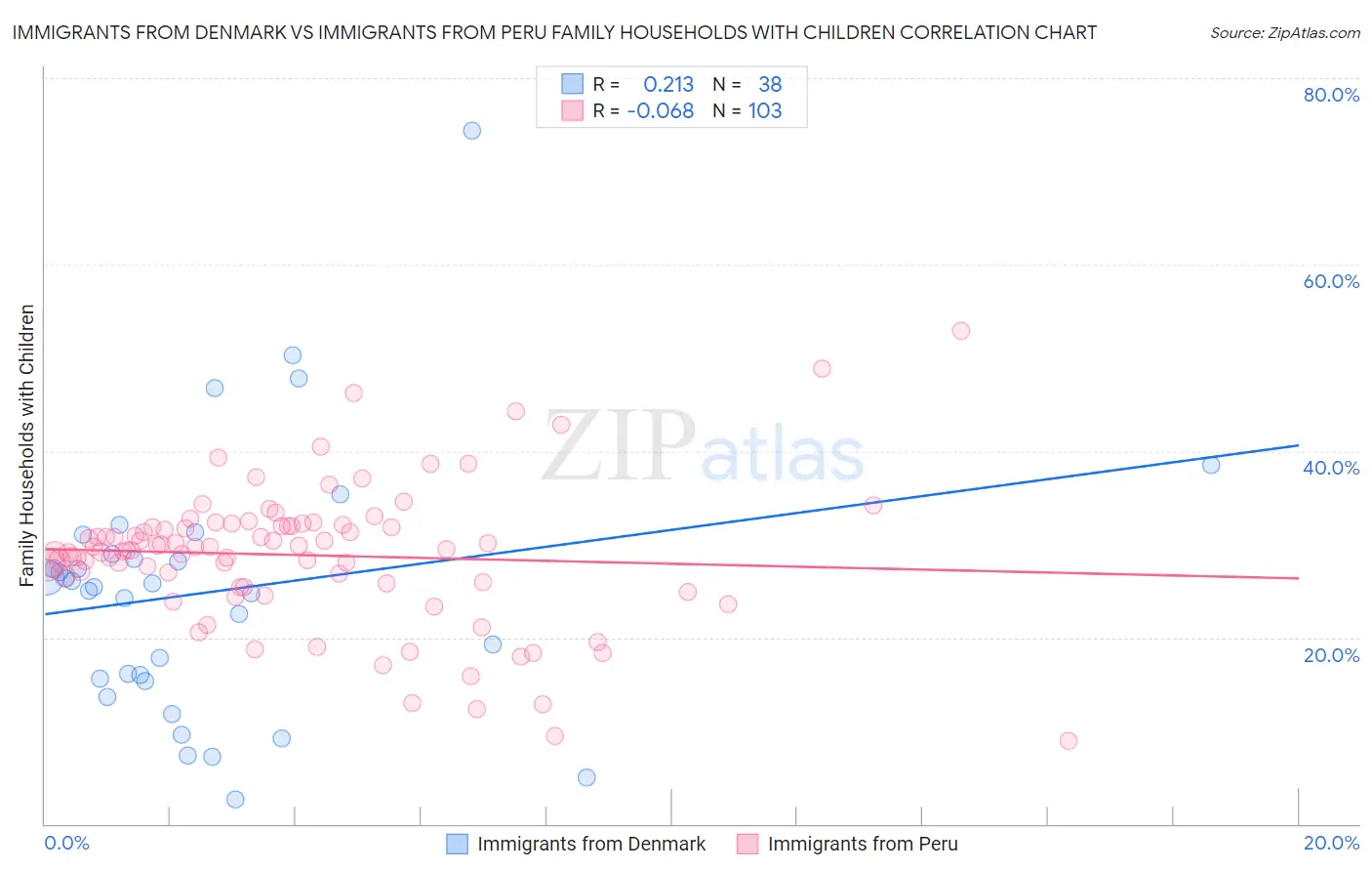 Immigrants from Denmark vs Immigrants from Peru Family Households with Children
