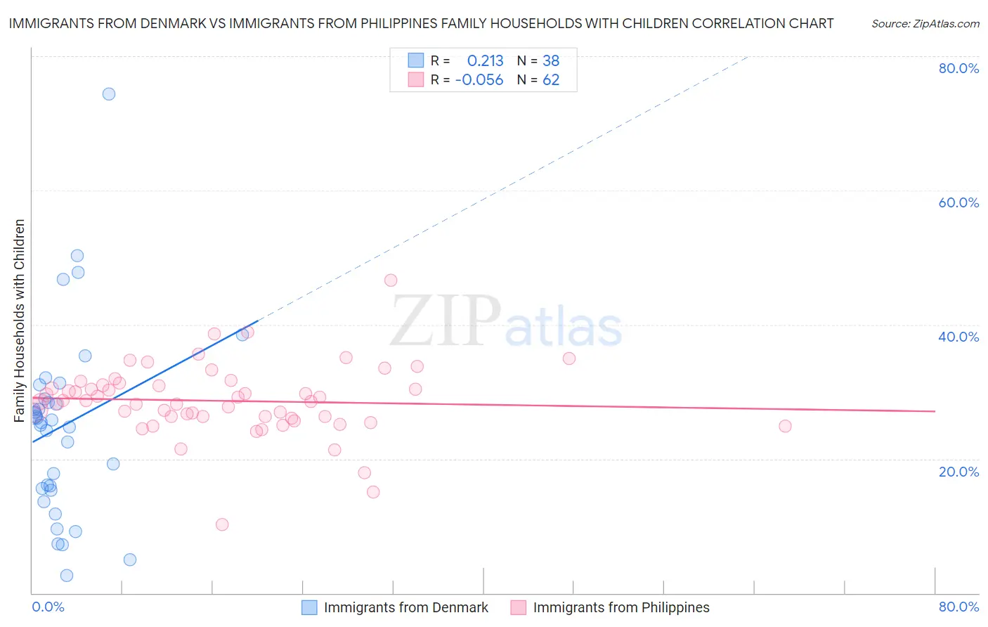 Immigrants from Denmark vs Immigrants from Philippines Family Households with Children