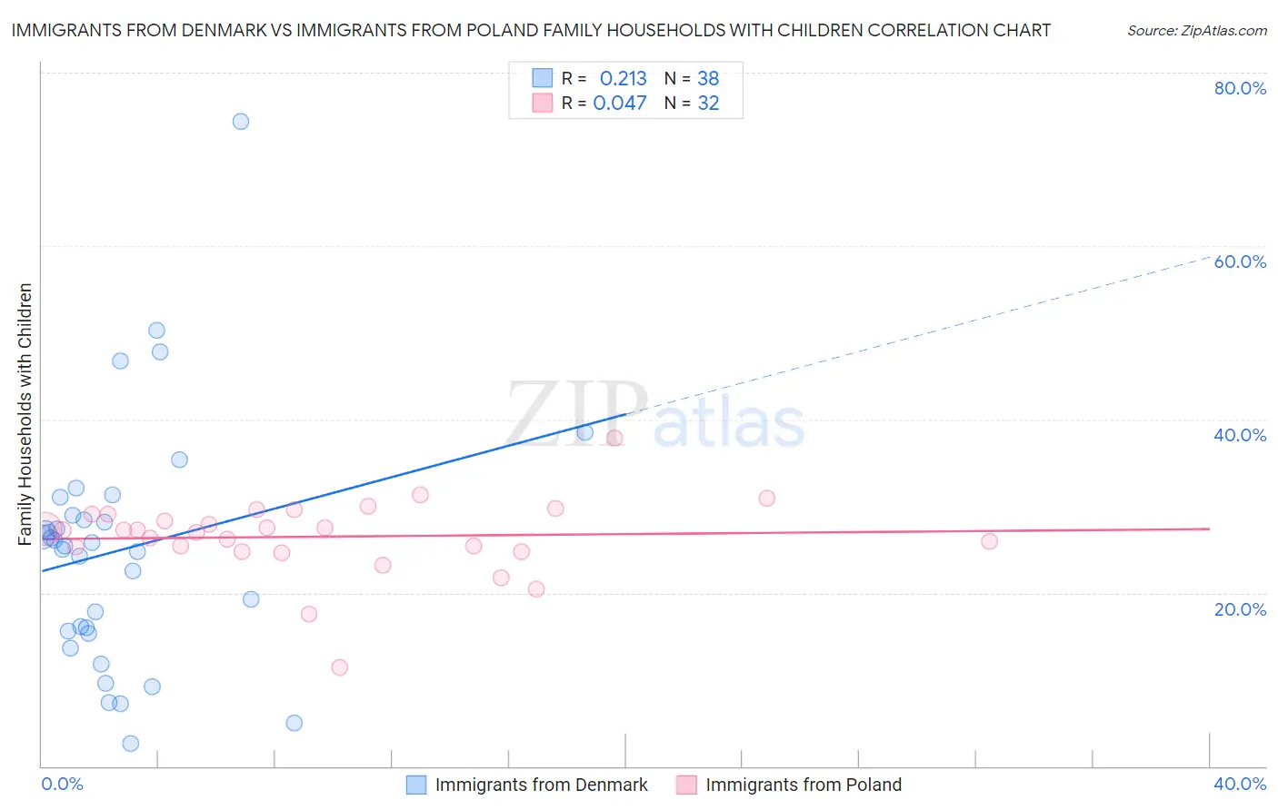 Immigrants from Denmark vs Immigrants from Poland Family Households with Children