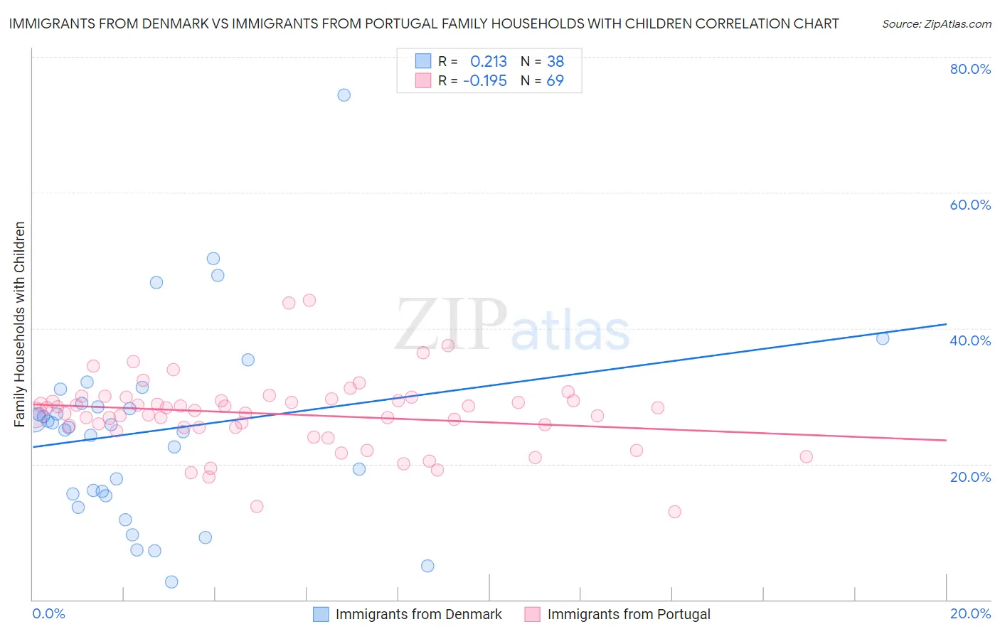 Immigrants from Denmark vs Immigrants from Portugal Family Households with Children