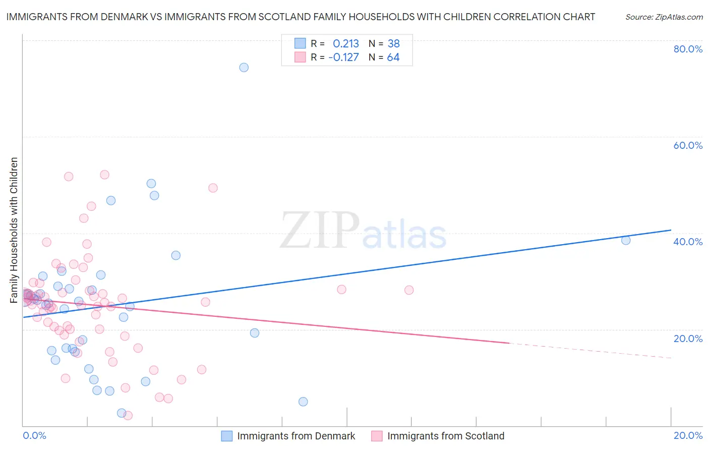 Immigrants from Denmark vs Immigrants from Scotland Family Households with Children