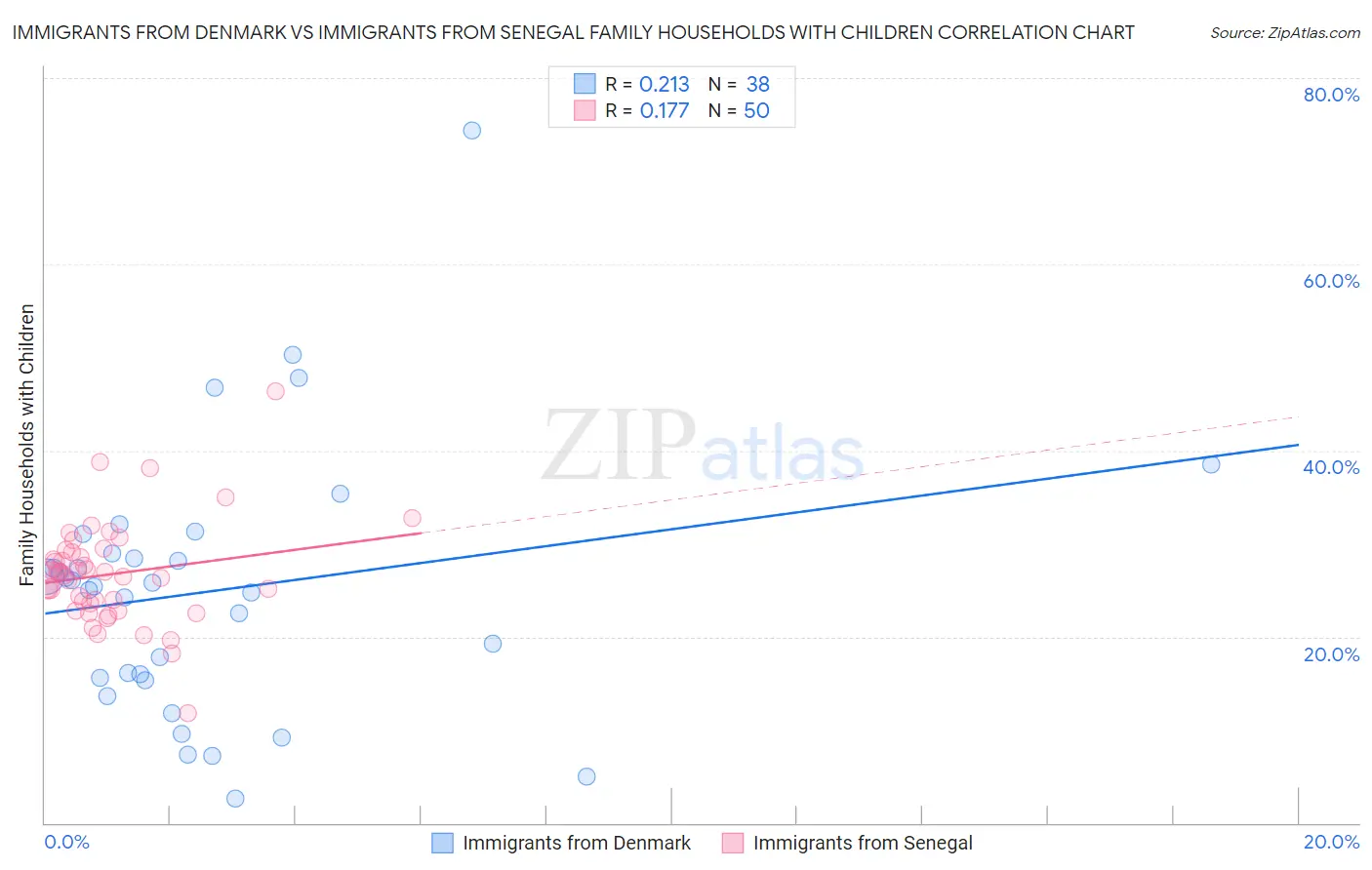 Immigrants from Denmark vs Immigrants from Senegal Family Households with Children