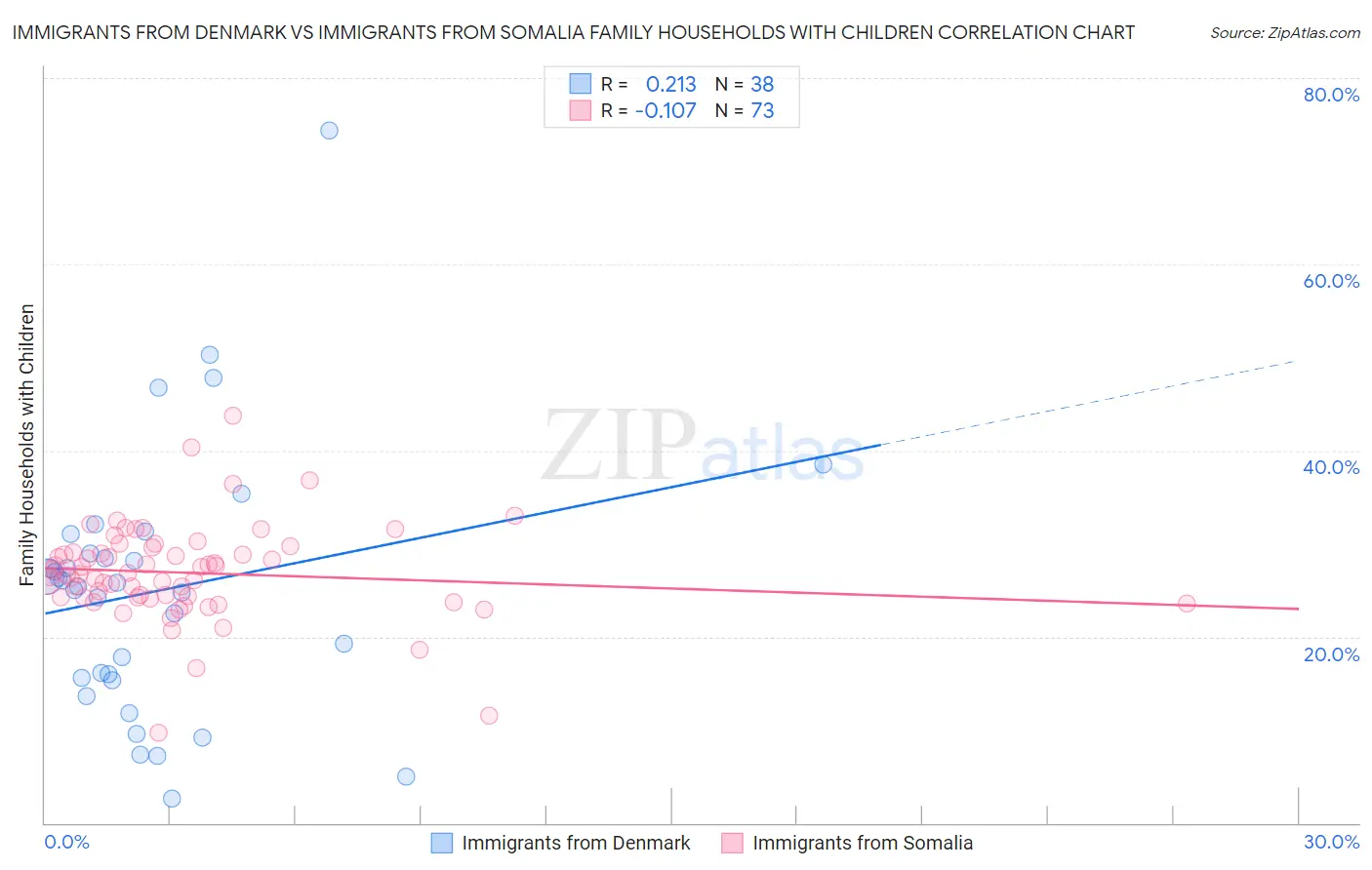 Immigrants from Denmark vs Immigrants from Somalia Family Households with Children