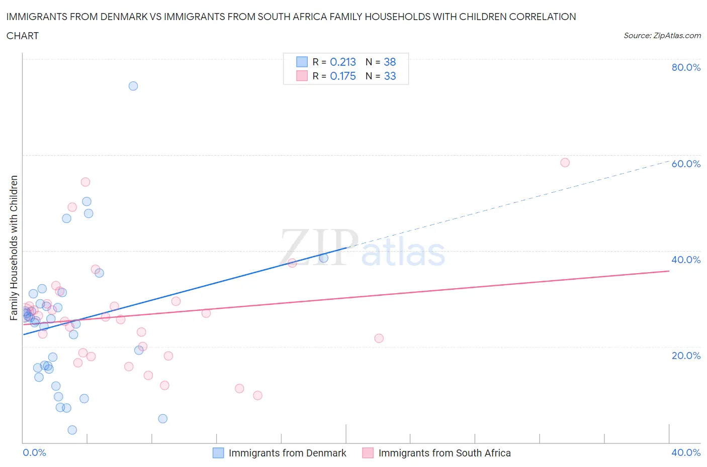 Immigrants from Denmark vs Immigrants from South Africa Family Households with Children
