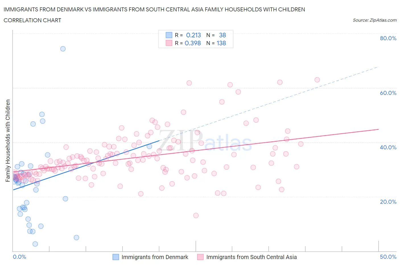 Immigrants from Denmark vs Immigrants from South Central Asia Family Households with Children