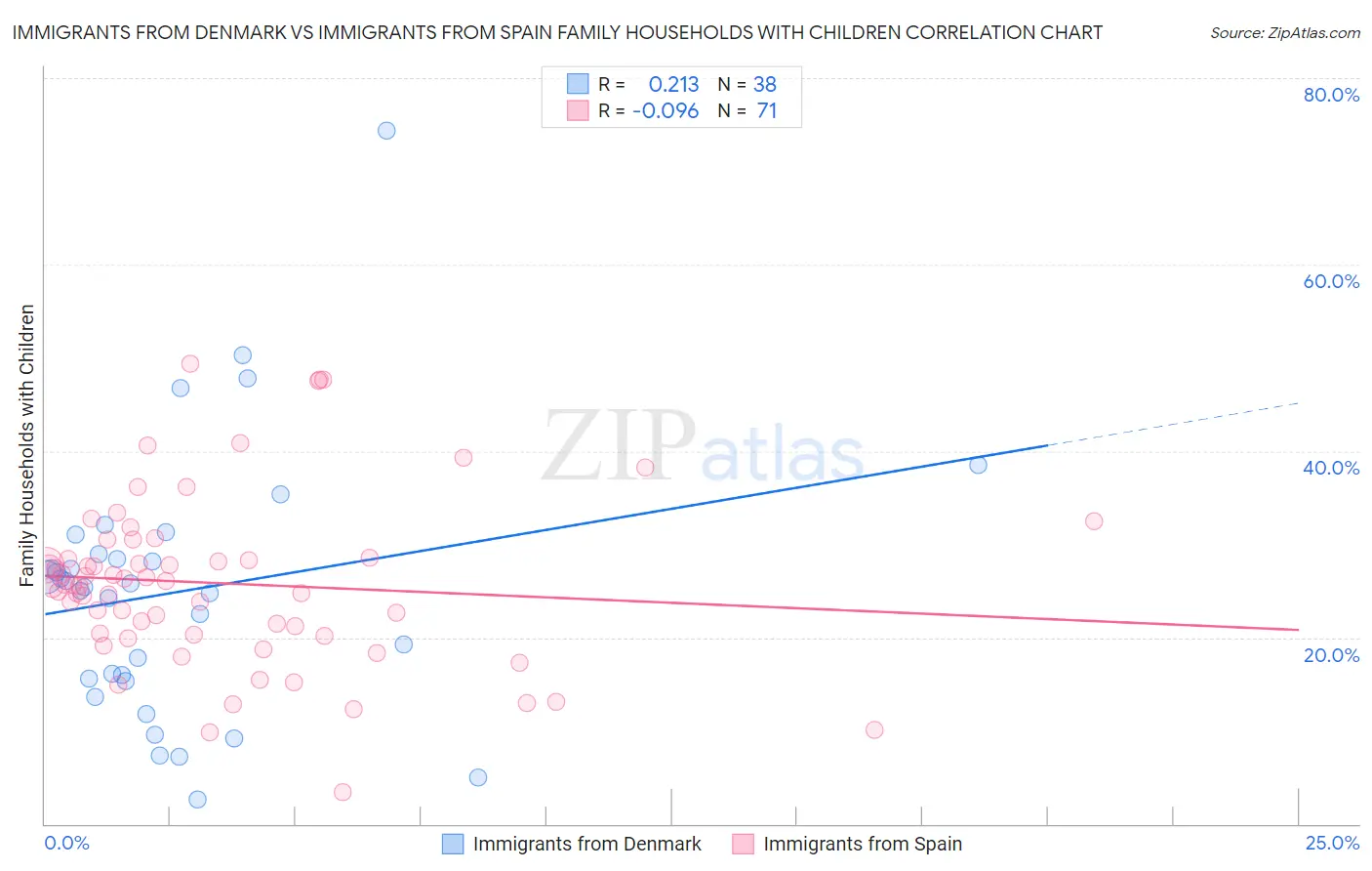 Immigrants from Denmark vs Immigrants from Spain Family Households with Children