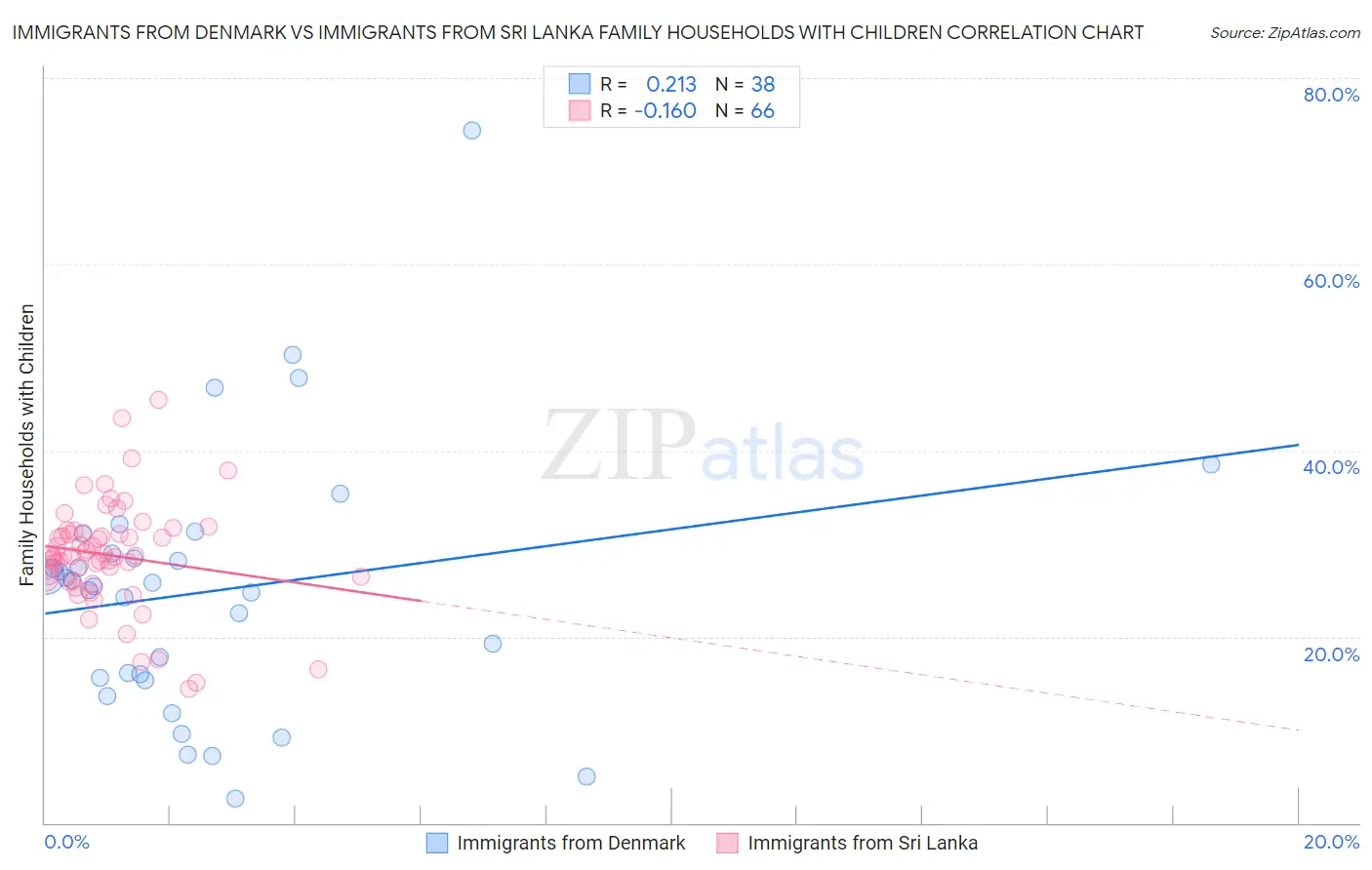 Immigrants from Denmark vs Immigrants from Sri Lanka Family Households with Children