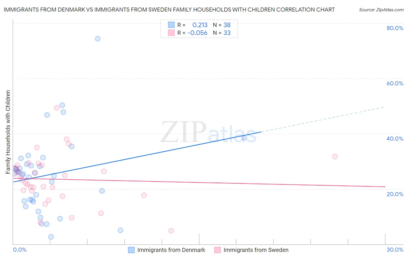 Immigrants from Denmark vs Immigrants from Sweden Family Households with Children