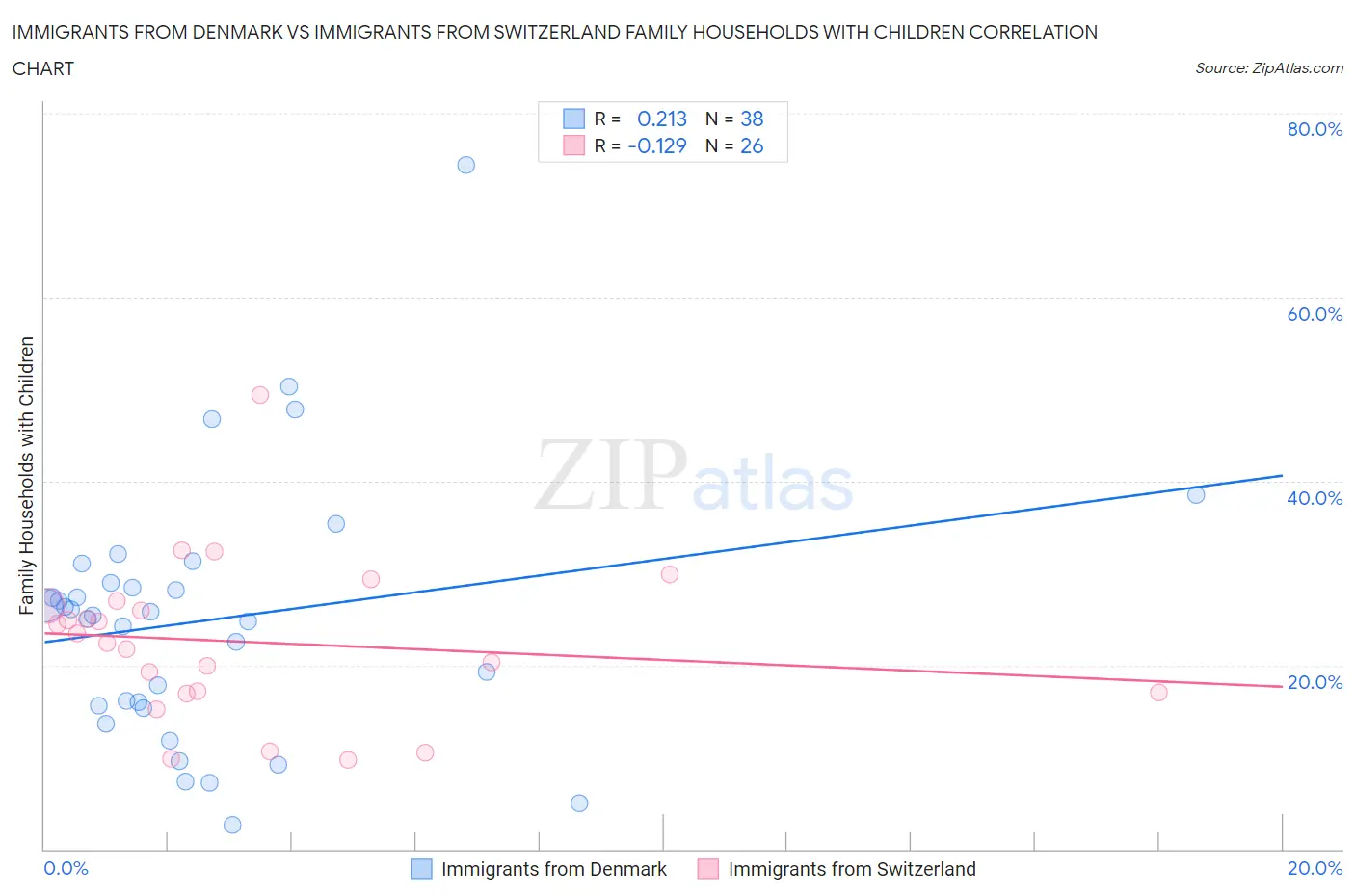 Immigrants from Denmark vs Immigrants from Switzerland Family Households with Children