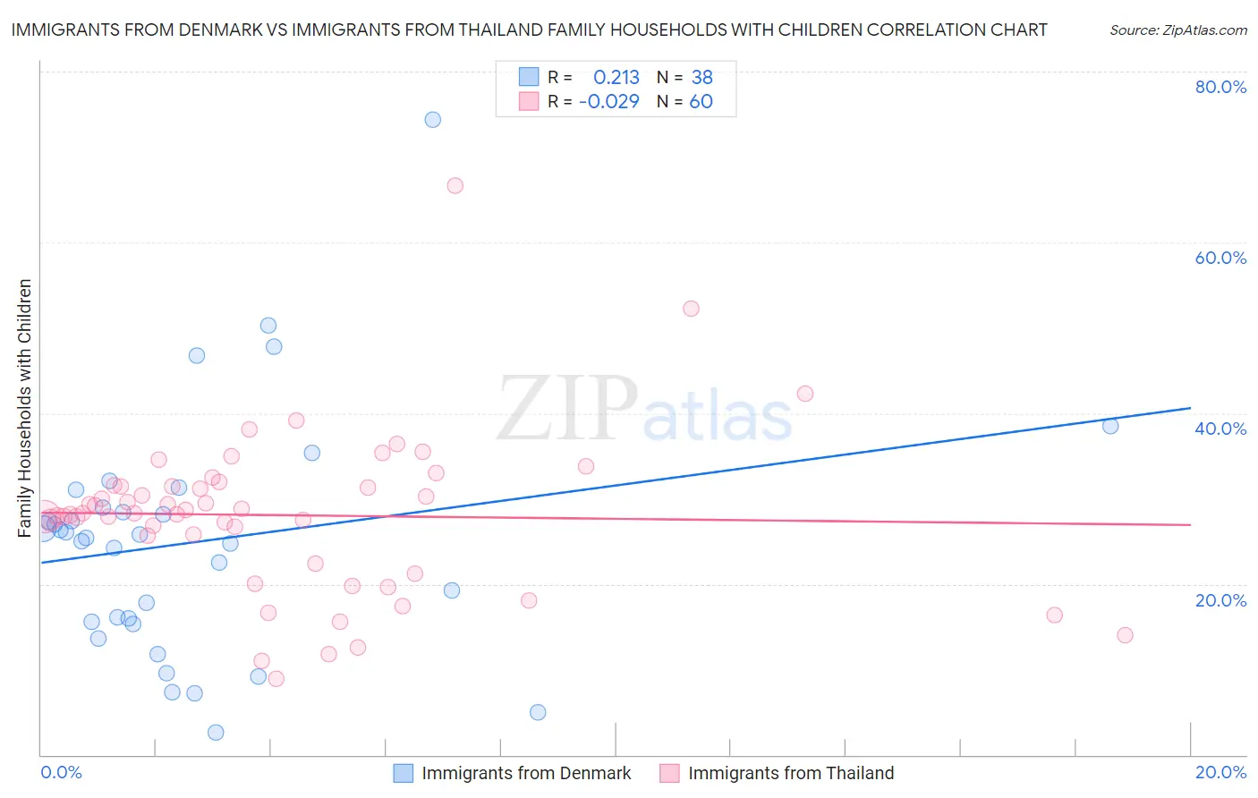 Immigrants from Denmark vs Immigrants from Thailand Family Households with Children