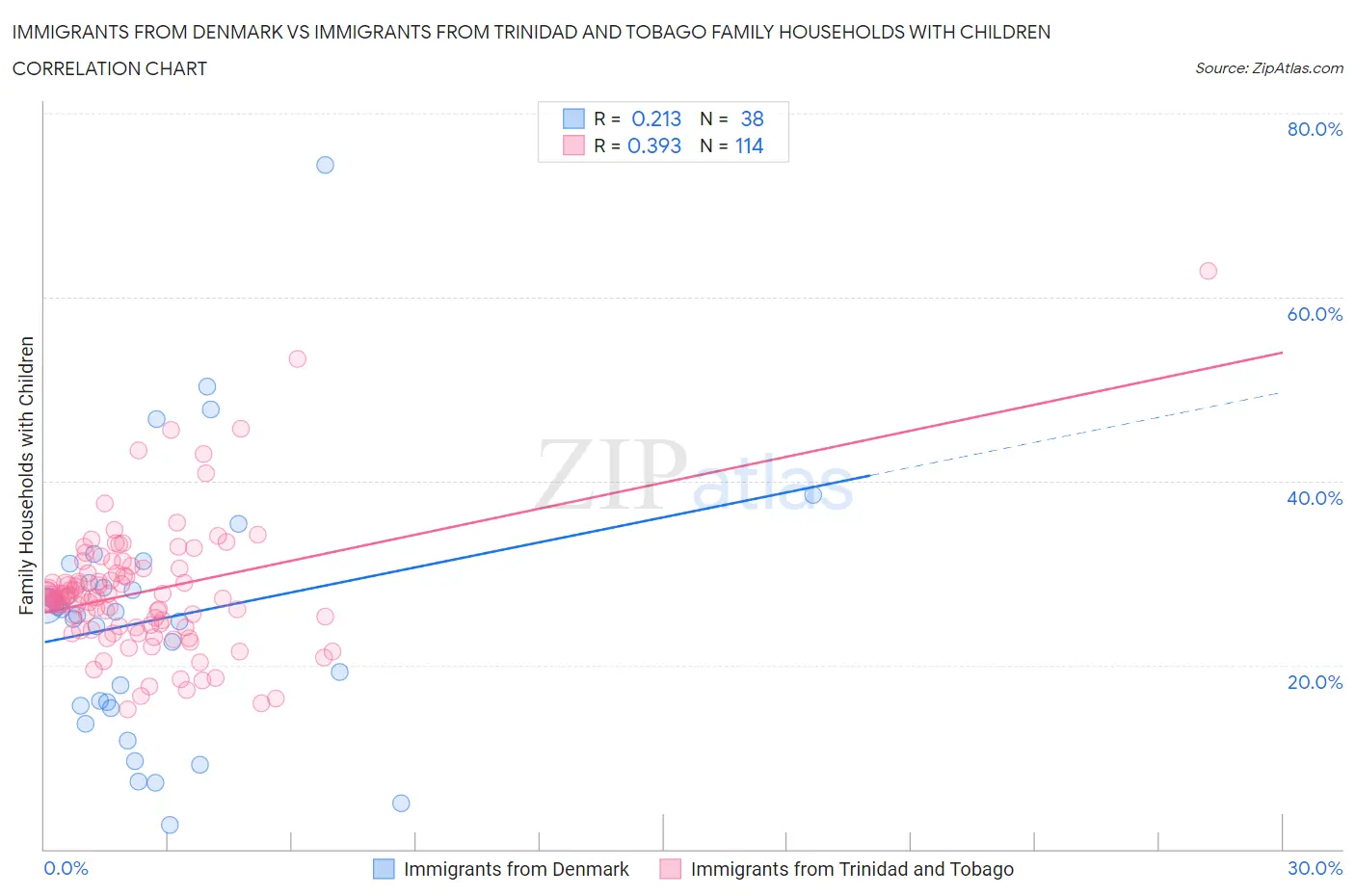 Immigrants from Denmark vs Immigrants from Trinidad and Tobago Family Households with Children
