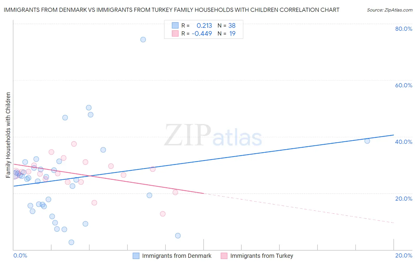 Immigrants from Denmark vs Immigrants from Turkey Family Households with Children