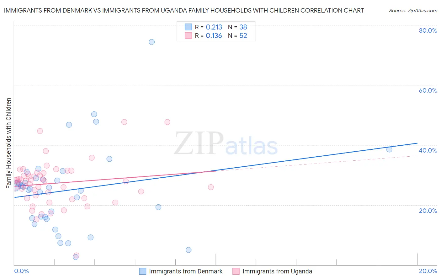 Immigrants from Denmark vs Immigrants from Uganda Family Households with Children
