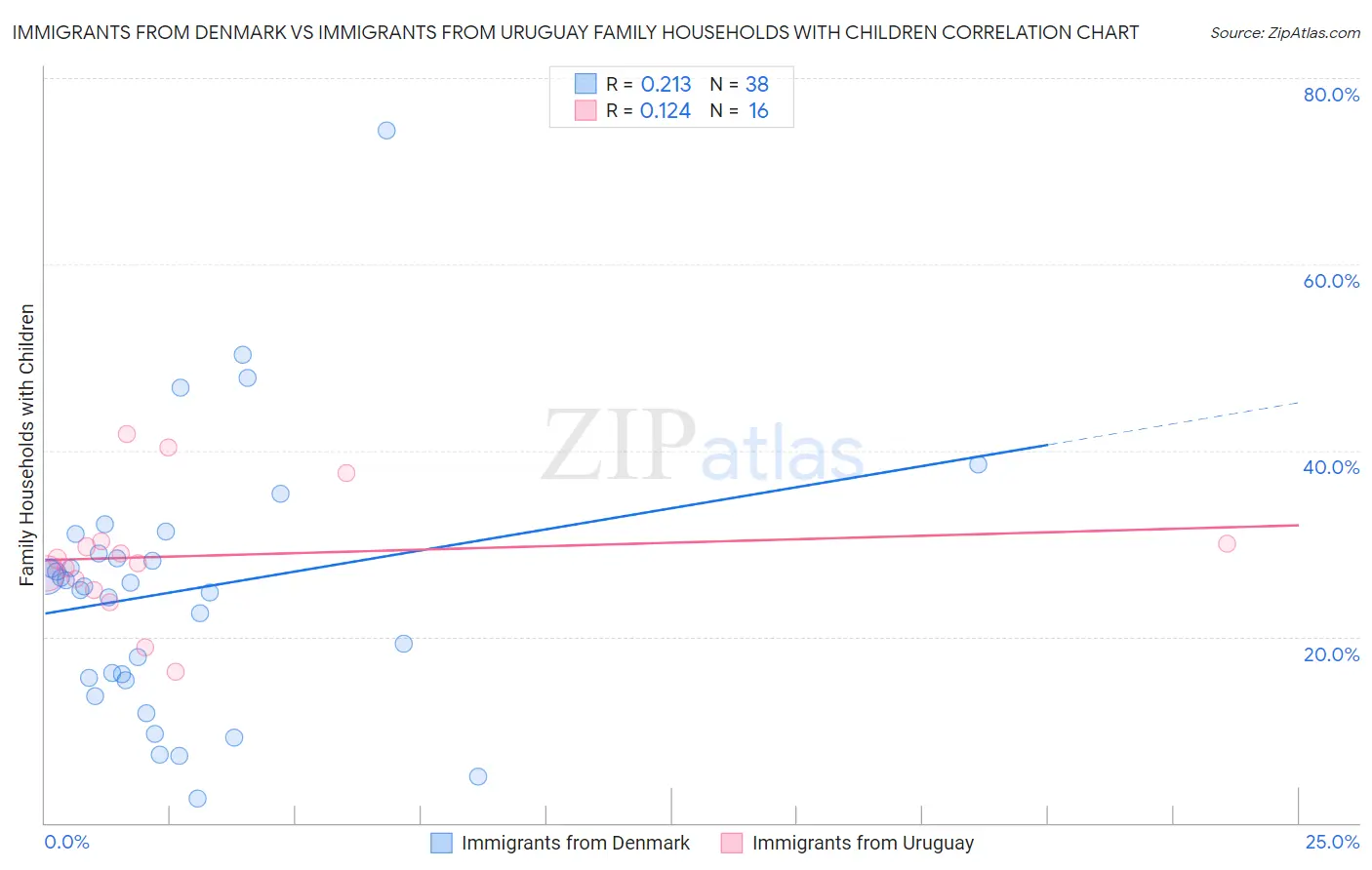 Immigrants from Denmark vs Immigrants from Uruguay Family Households with Children