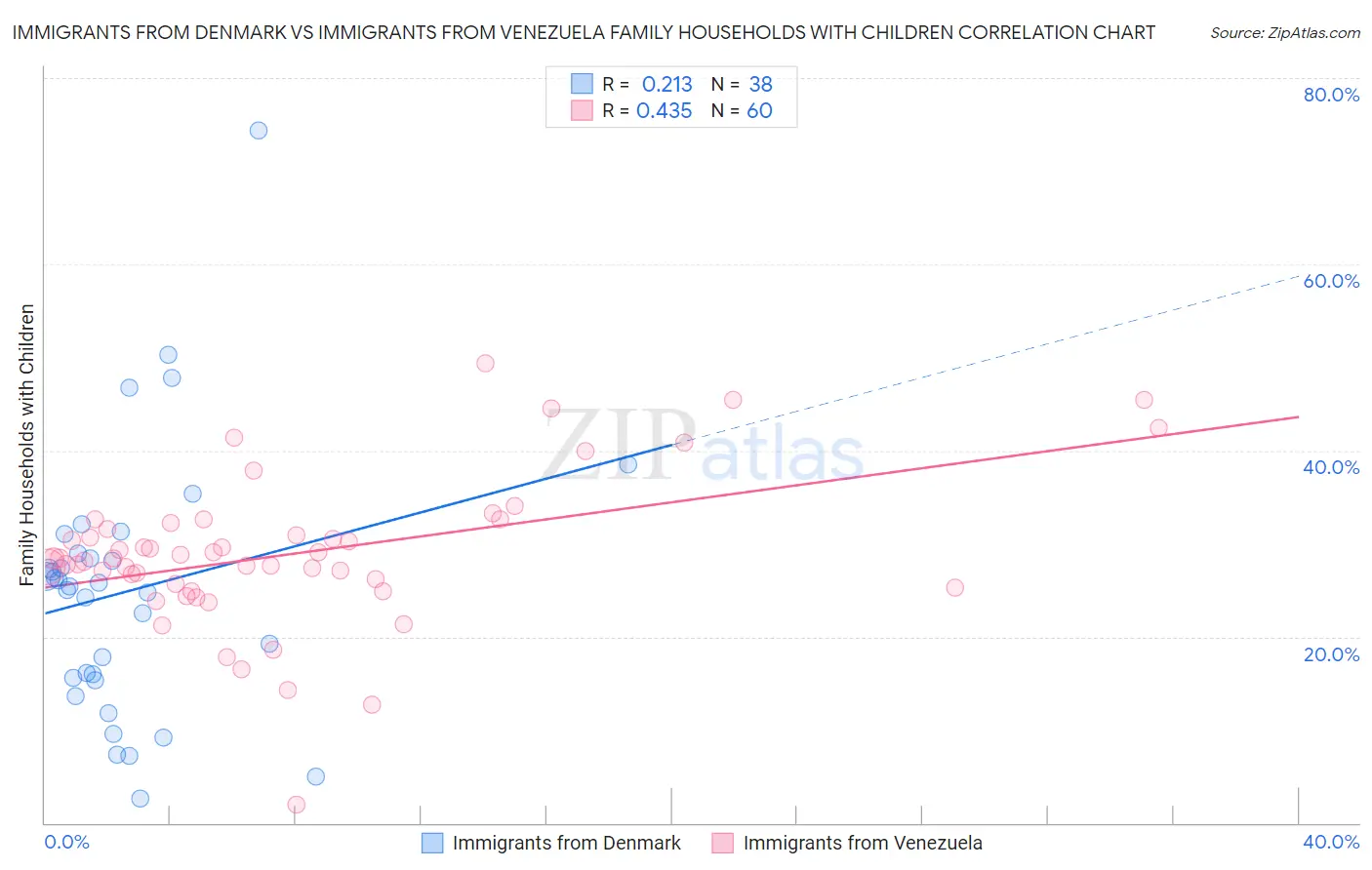 Immigrants from Denmark vs Immigrants from Venezuela Family Households with Children