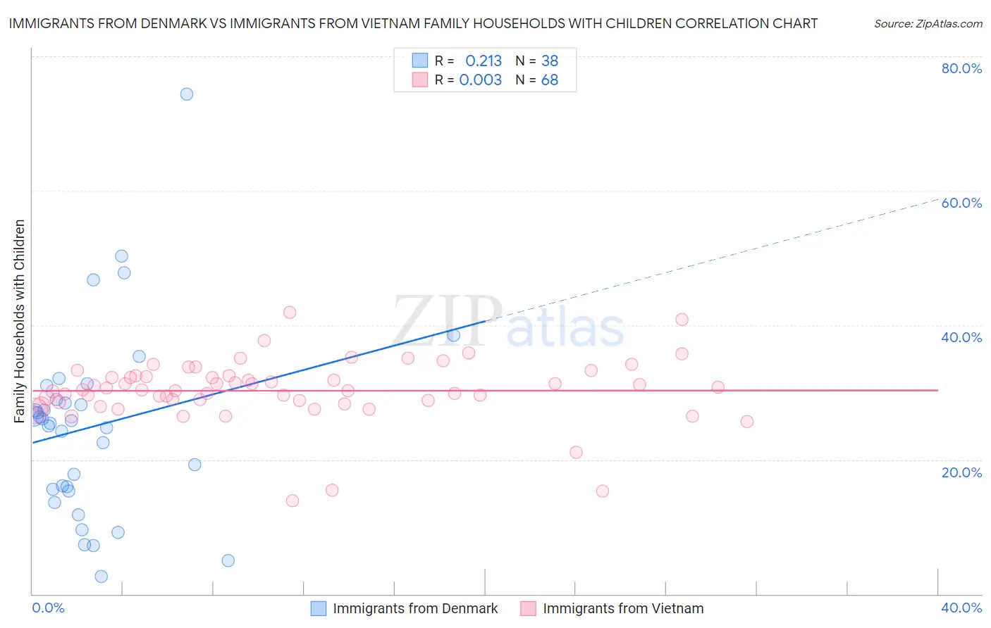 Immigrants from Denmark vs Immigrants from Vietnam Family Households with Children