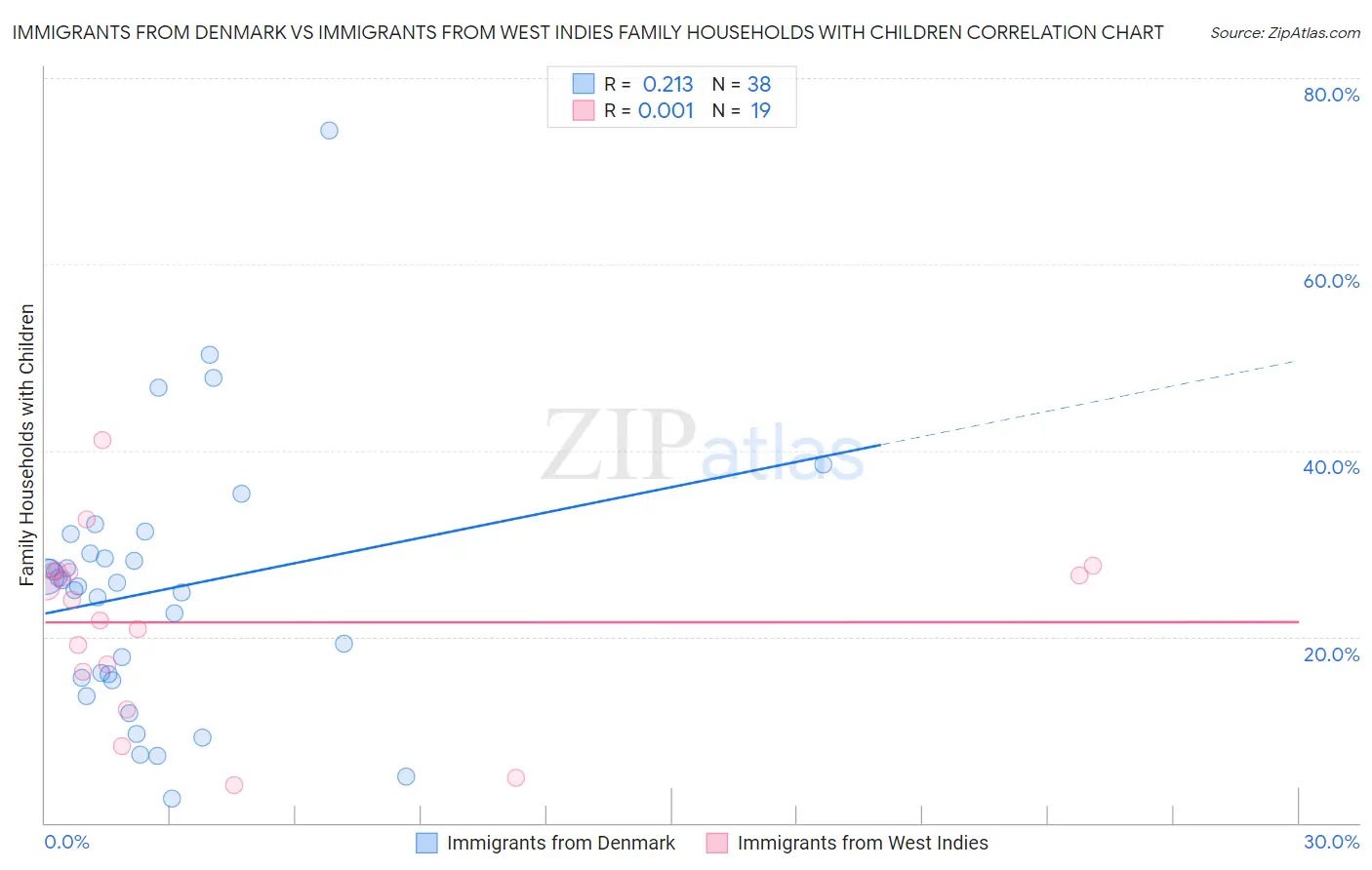 Immigrants from Denmark vs Immigrants from West Indies Family Households with Children