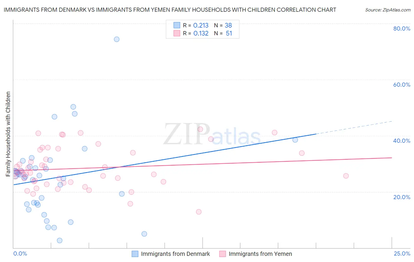 Immigrants from Denmark vs Immigrants from Yemen Family Households with Children