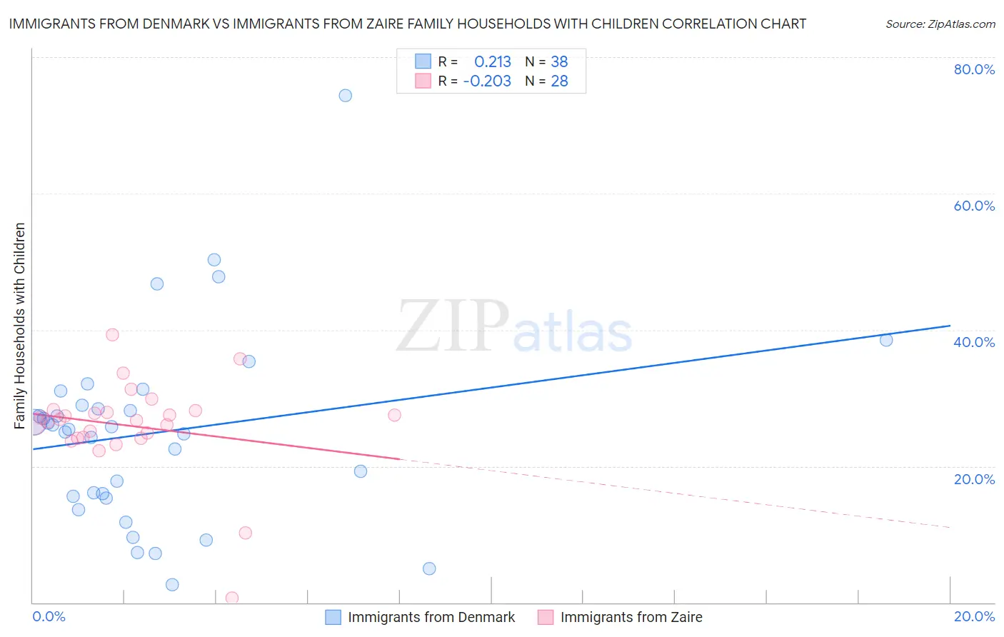 Immigrants from Denmark vs Immigrants from Zaire Family Households with Children