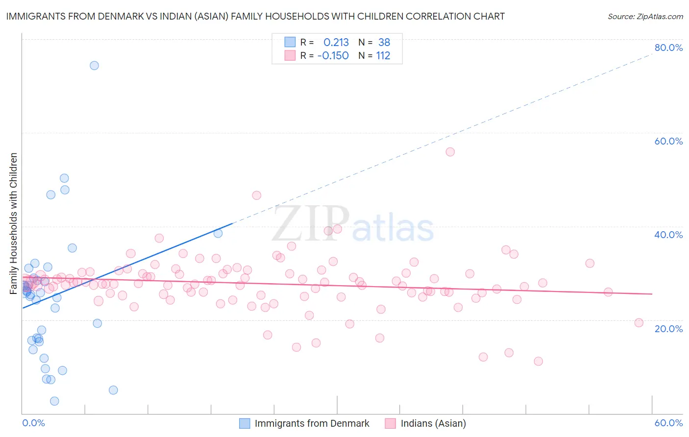 Immigrants from Denmark vs Indian (Asian) Family Households with Children