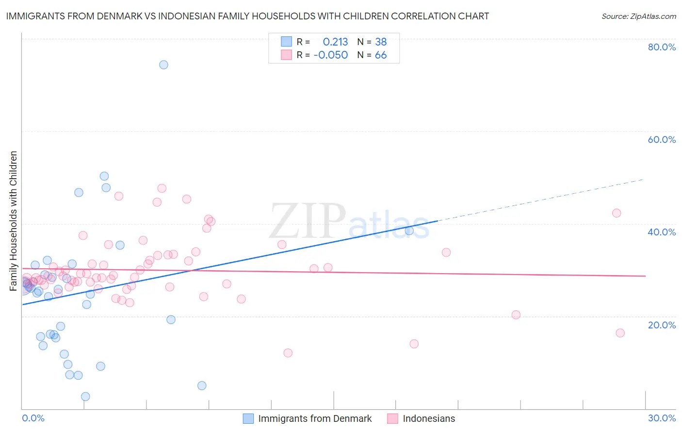 Immigrants from Denmark vs Indonesian Family Households with Children