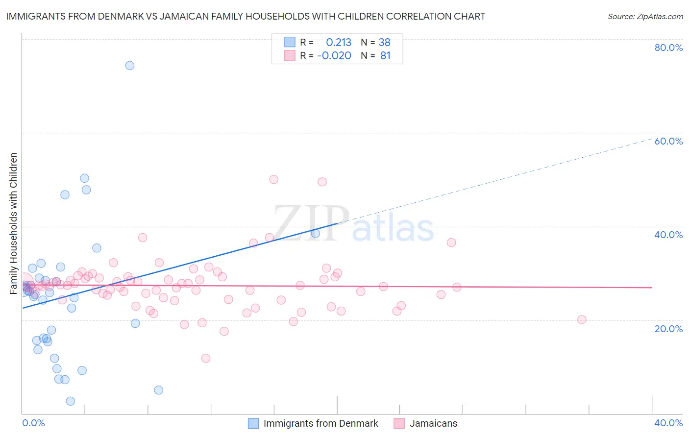 Immigrants from Denmark vs Jamaican Family Households with Children