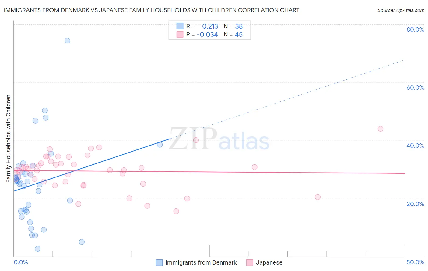 Immigrants from Denmark vs Japanese Family Households with Children