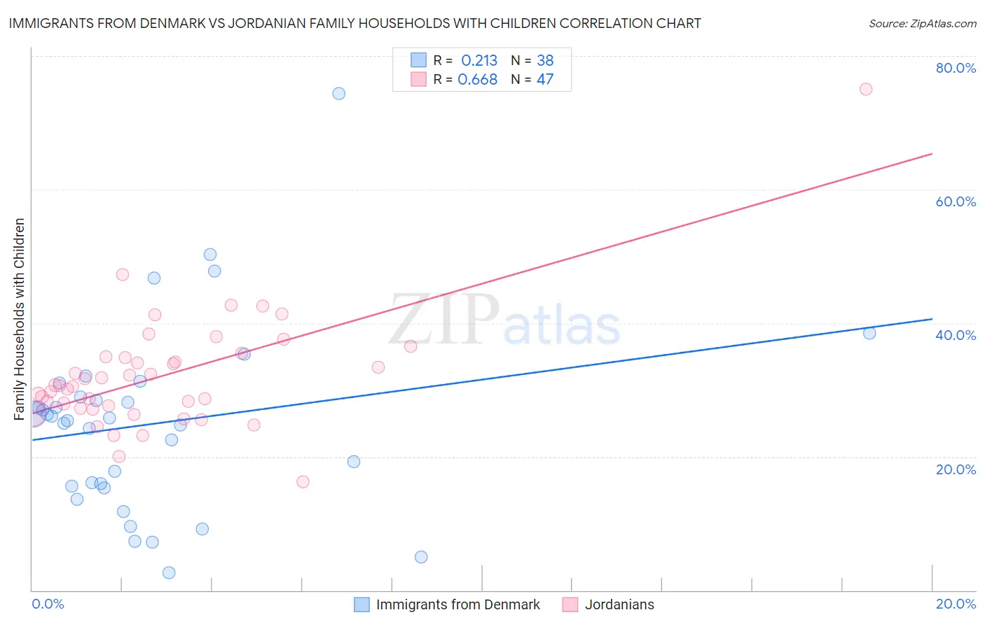 Immigrants from Denmark vs Jordanian Family Households with Children