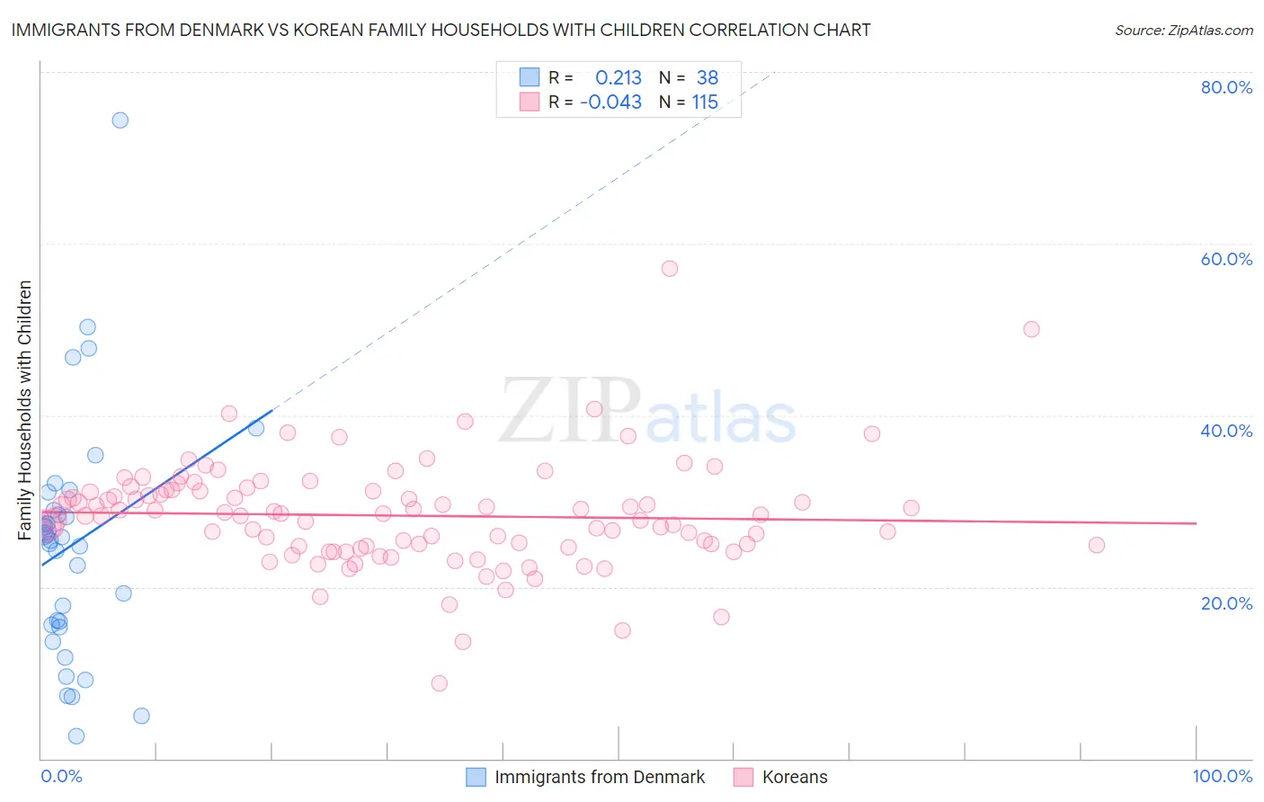 Immigrants from Denmark vs Korean Family Households with Children