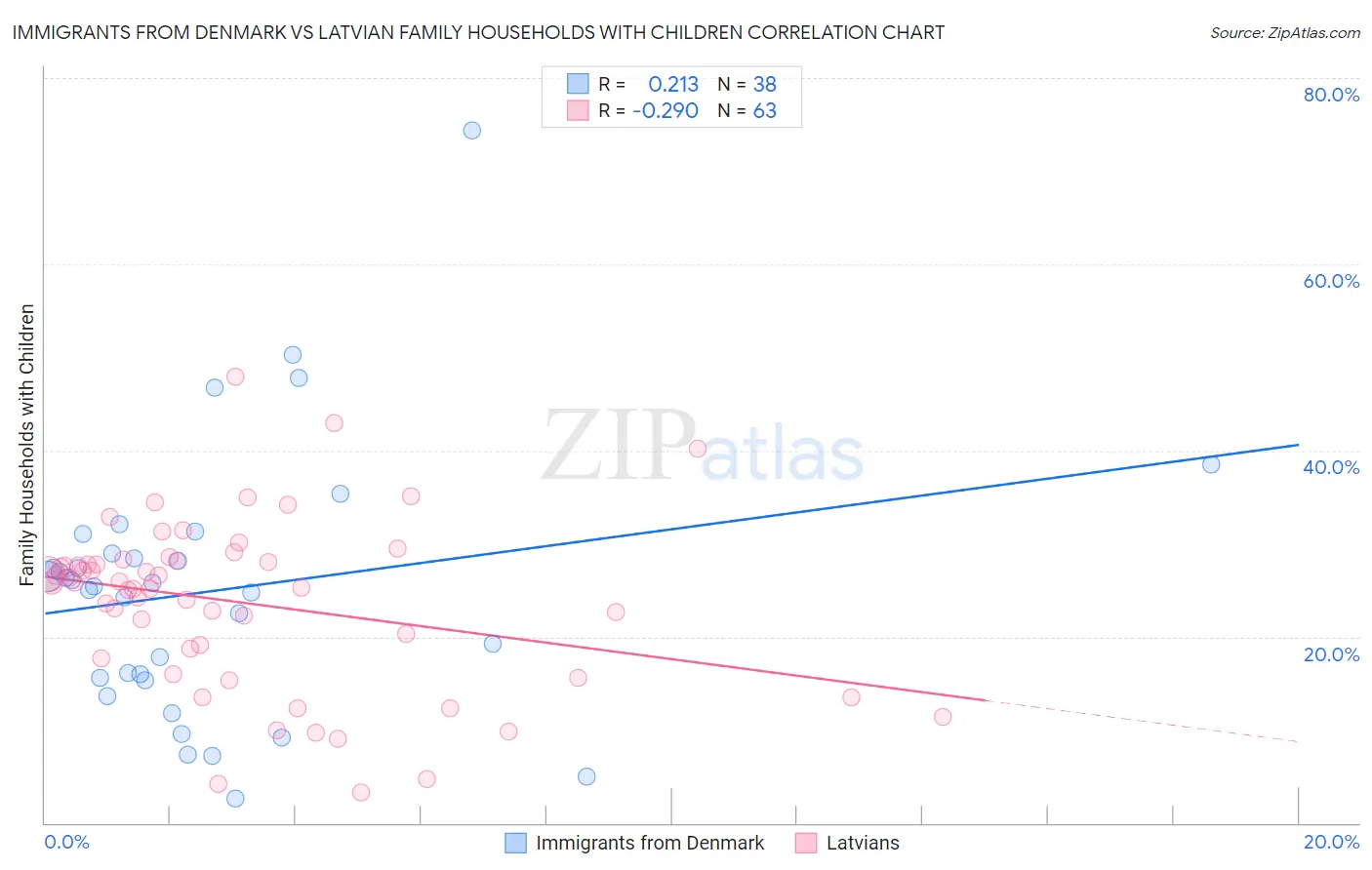 Immigrants from Denmark vs Latvian Family Households with Children