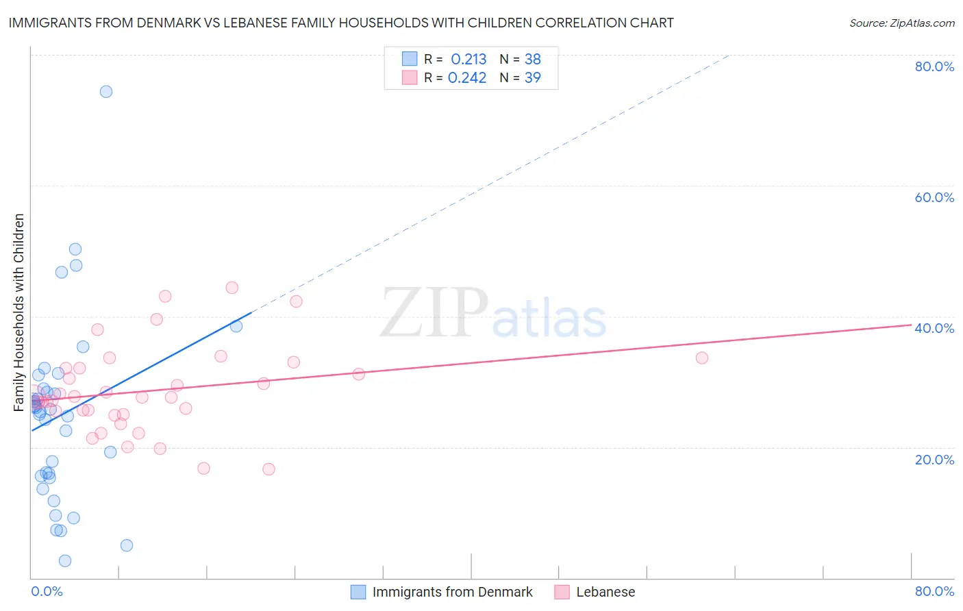 Immigrants from Denmark vs Lebanese Family Households with Children