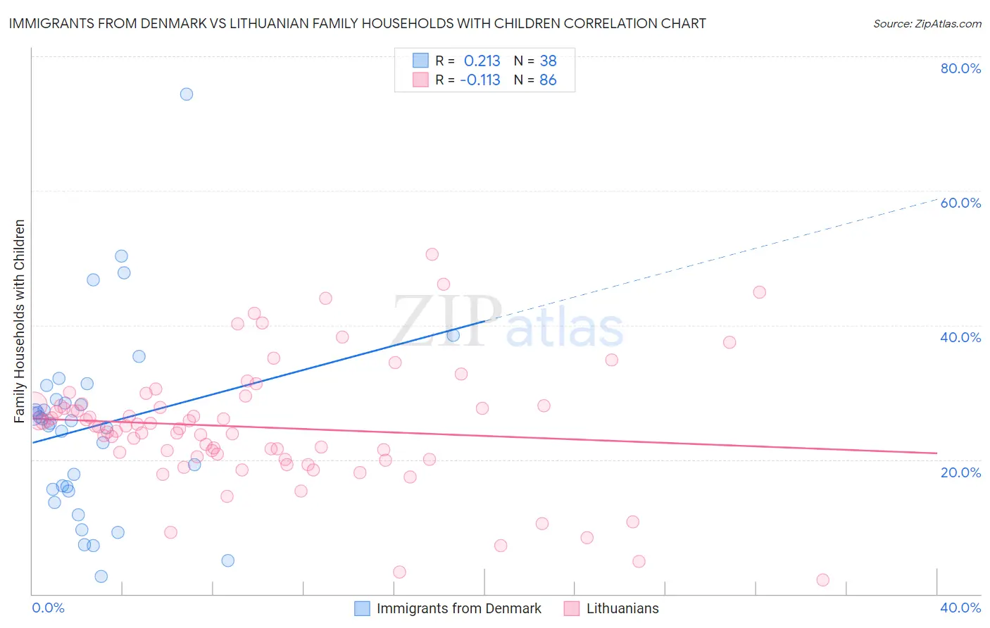 Immigrants from Denmark vs Lithuanian Family Households with Children