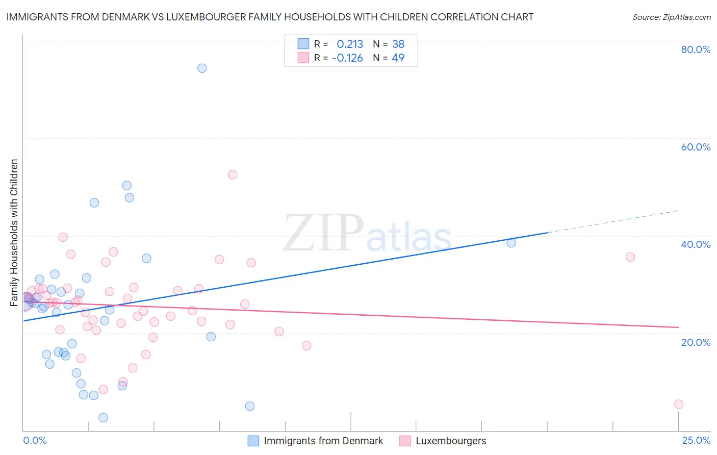 Immigrants from Denmark vs Luxembourger Family Households with Children