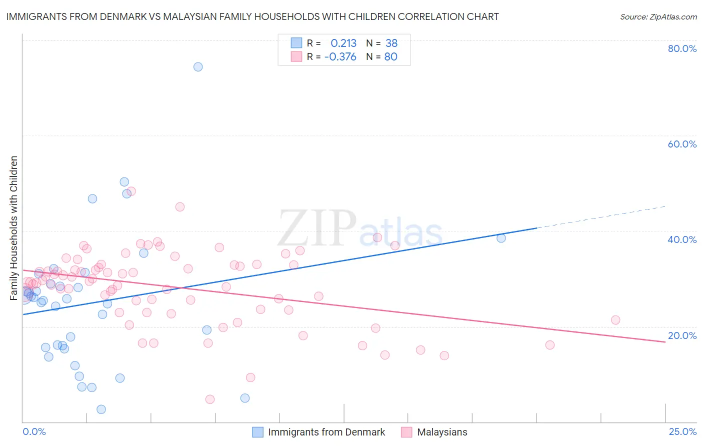 Immigrants from Denmark vs Malaysian Family Households with Children