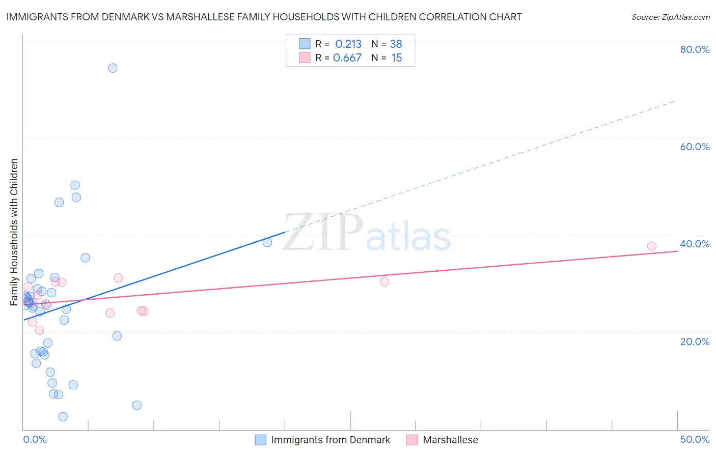 Immigrants from Denmark vs Marshallese Family Households with Children