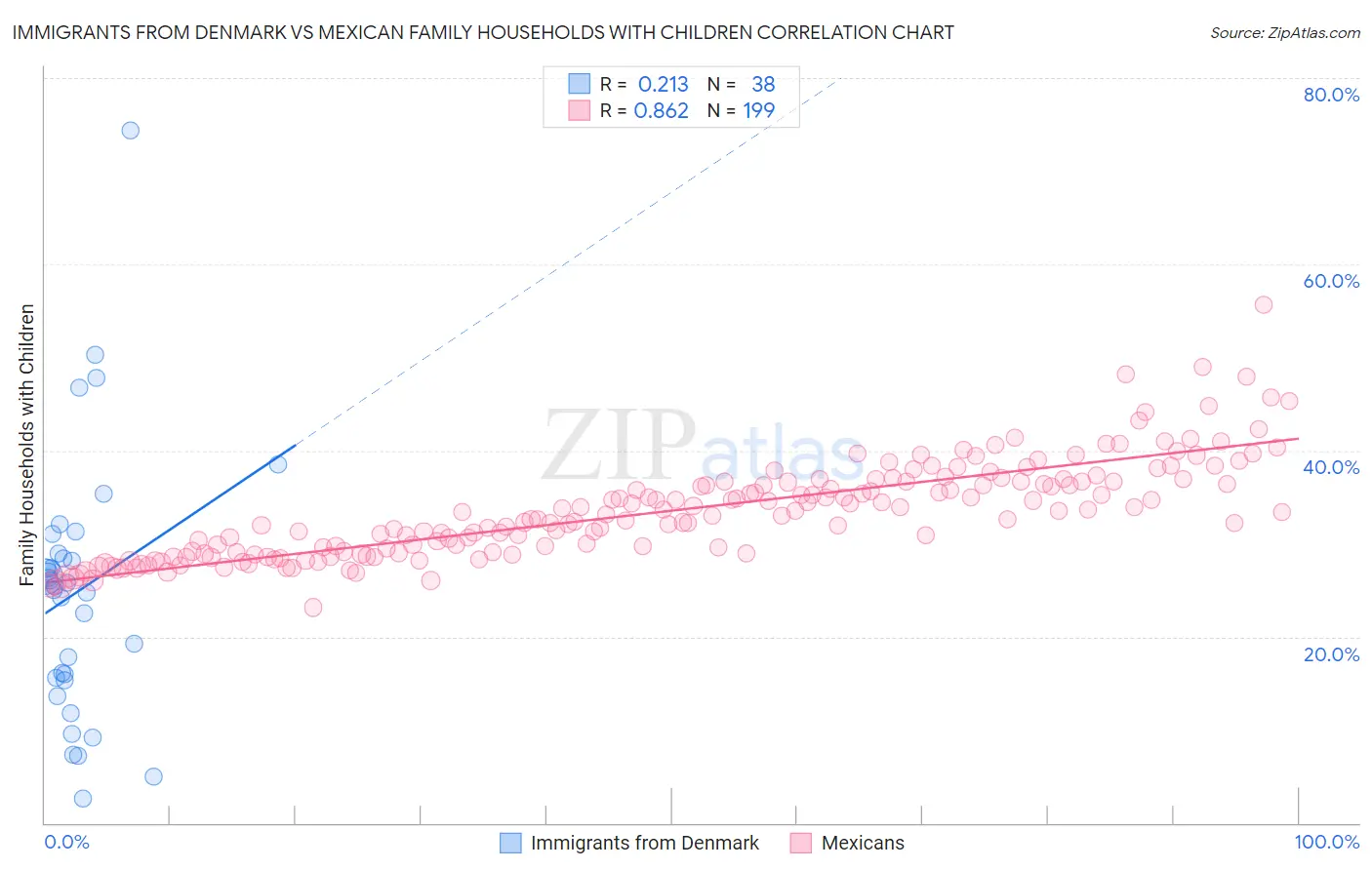 Immigrants from Denmark vs Mexican Family Households with Children