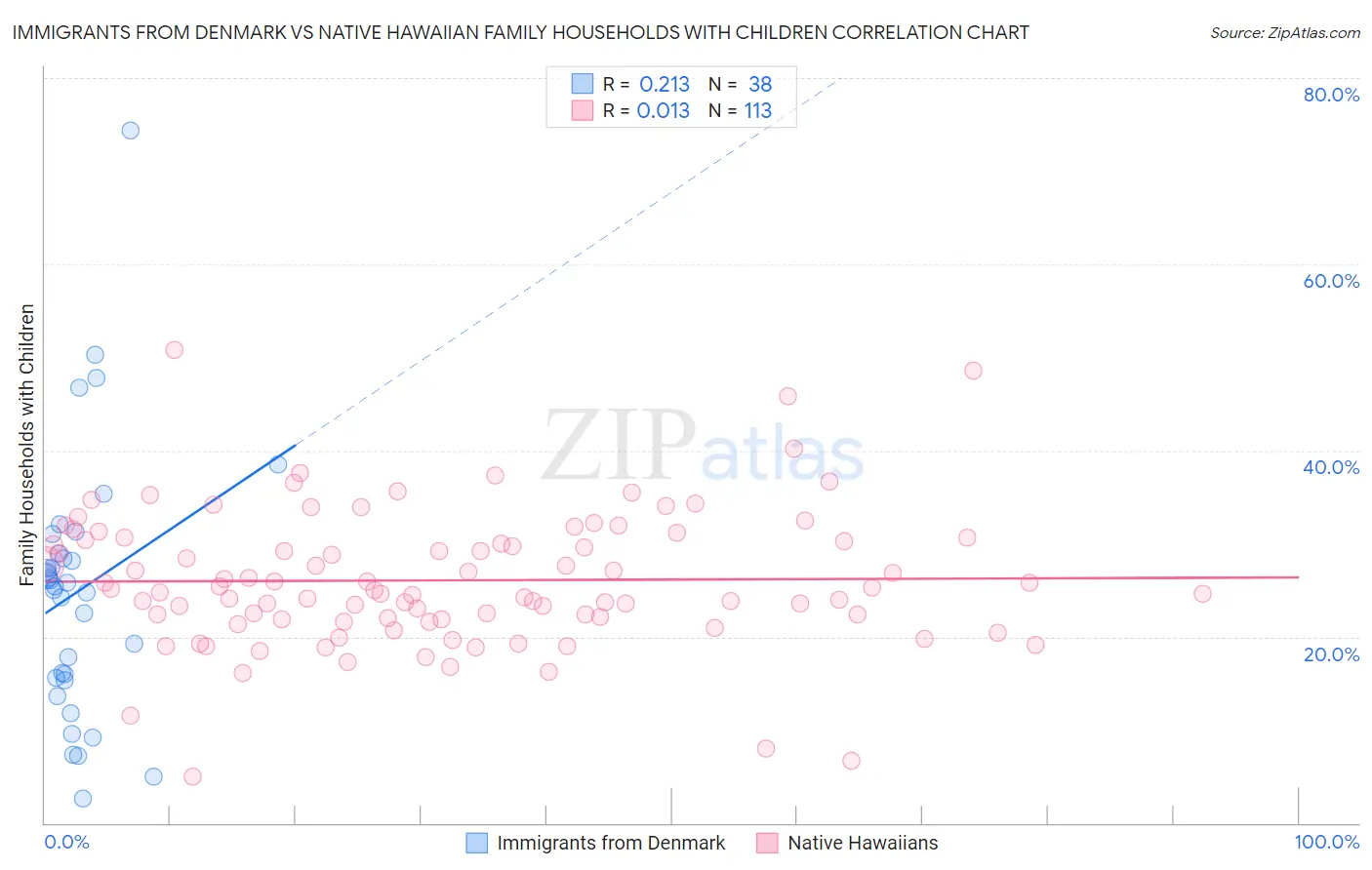 Immigrants from Denmark vs Native Hawaiian Family Households with Children