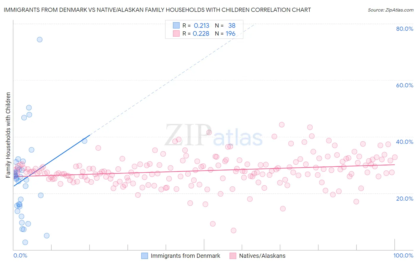 Immigrants from Denmark vs Native/Alaskan Family Households with Children