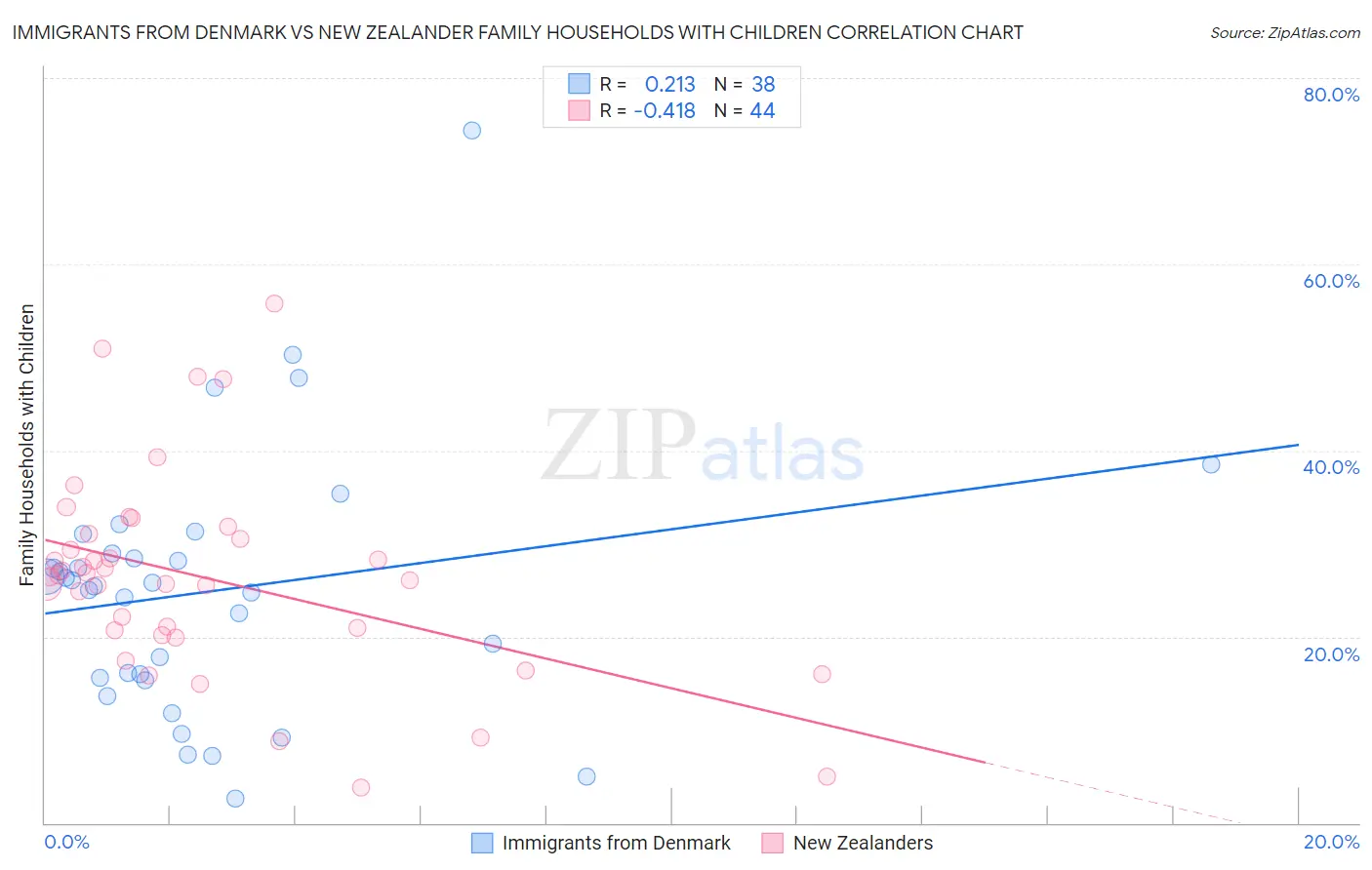 Immigrants from Denmark vs New Zealander Family Households with Children