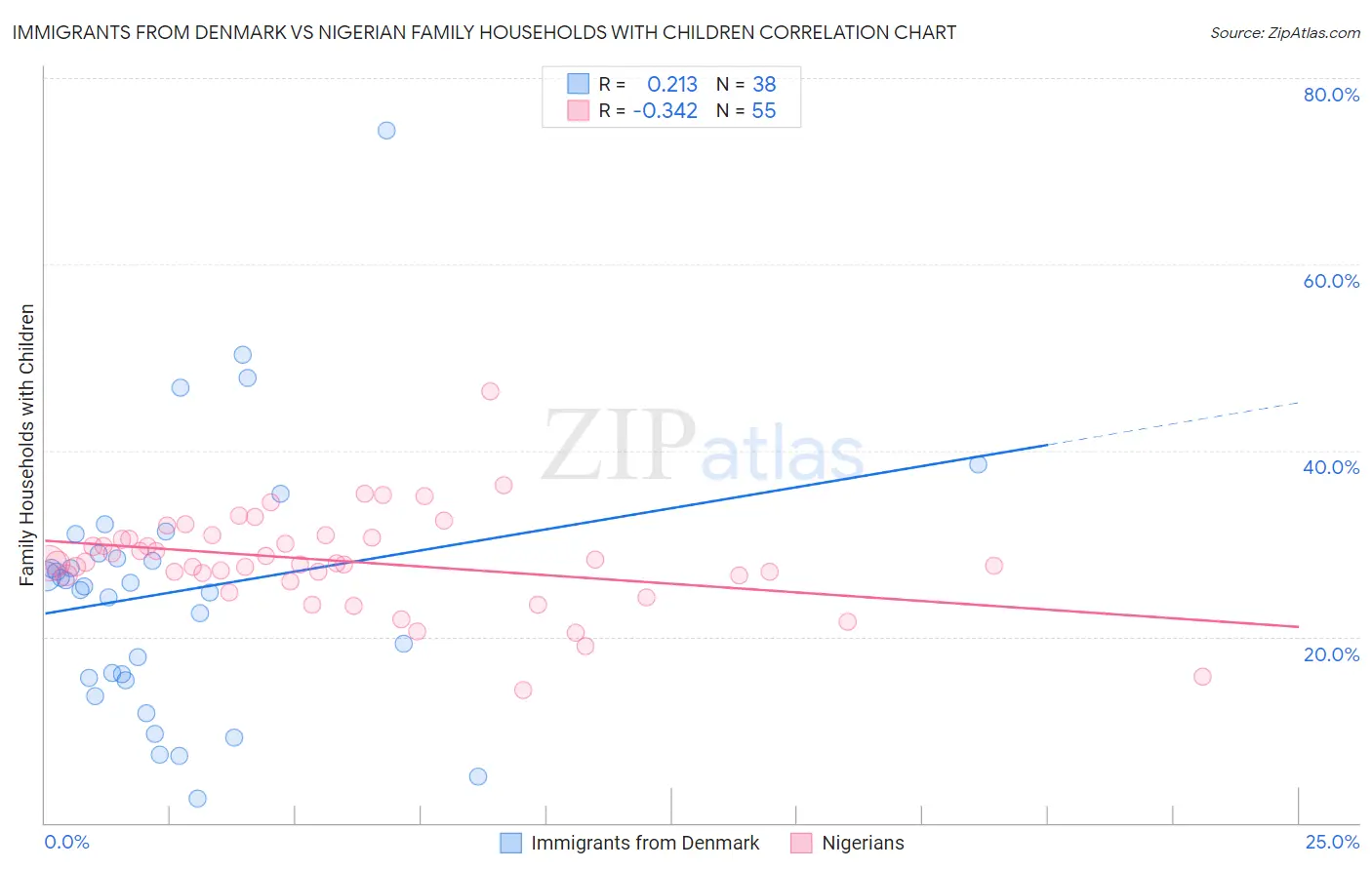 Immigrants from Denmark vs Nigerian Family Households with Children